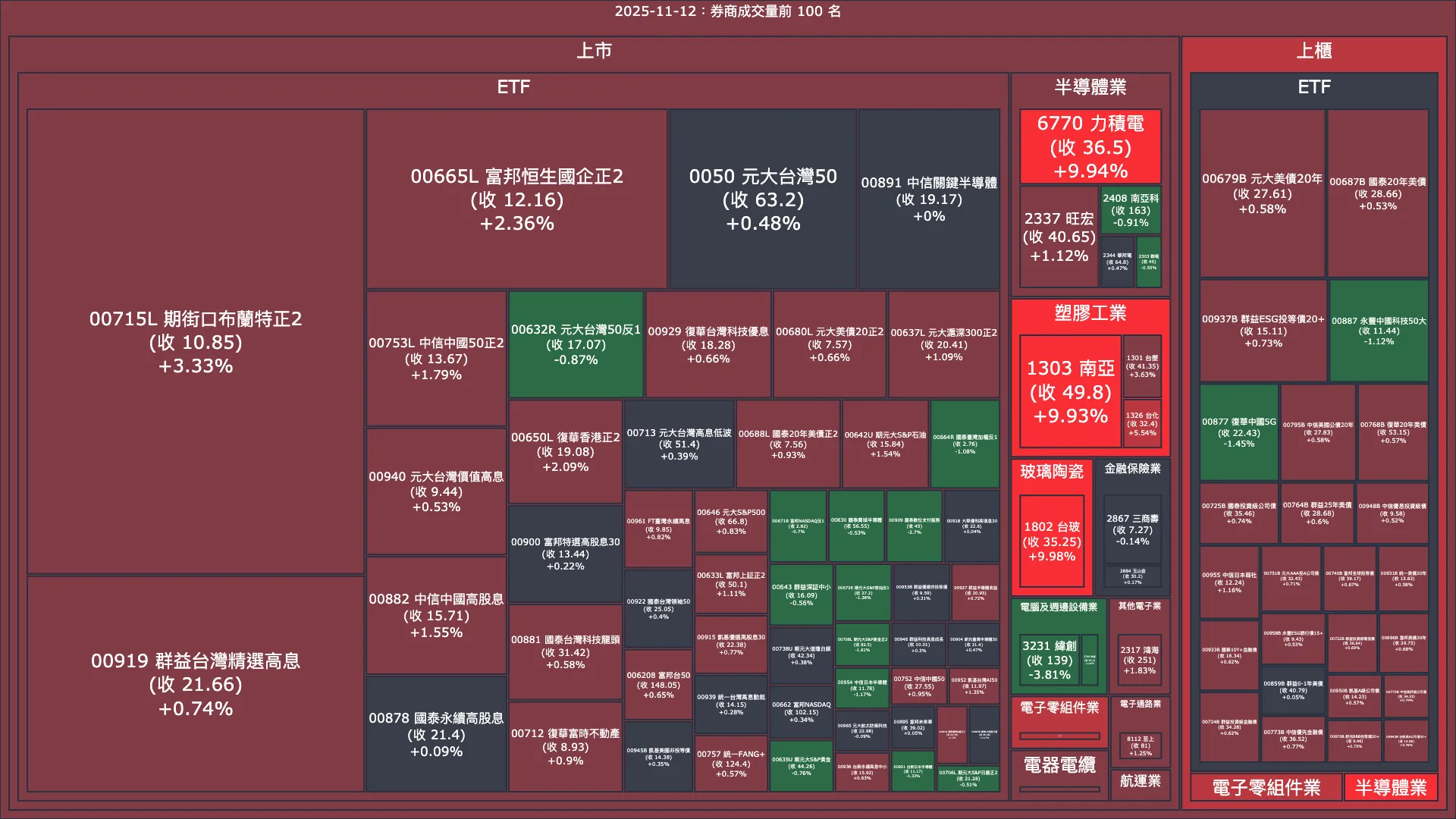 2025-11-12：券商成交量、買賣超與漲跌幅