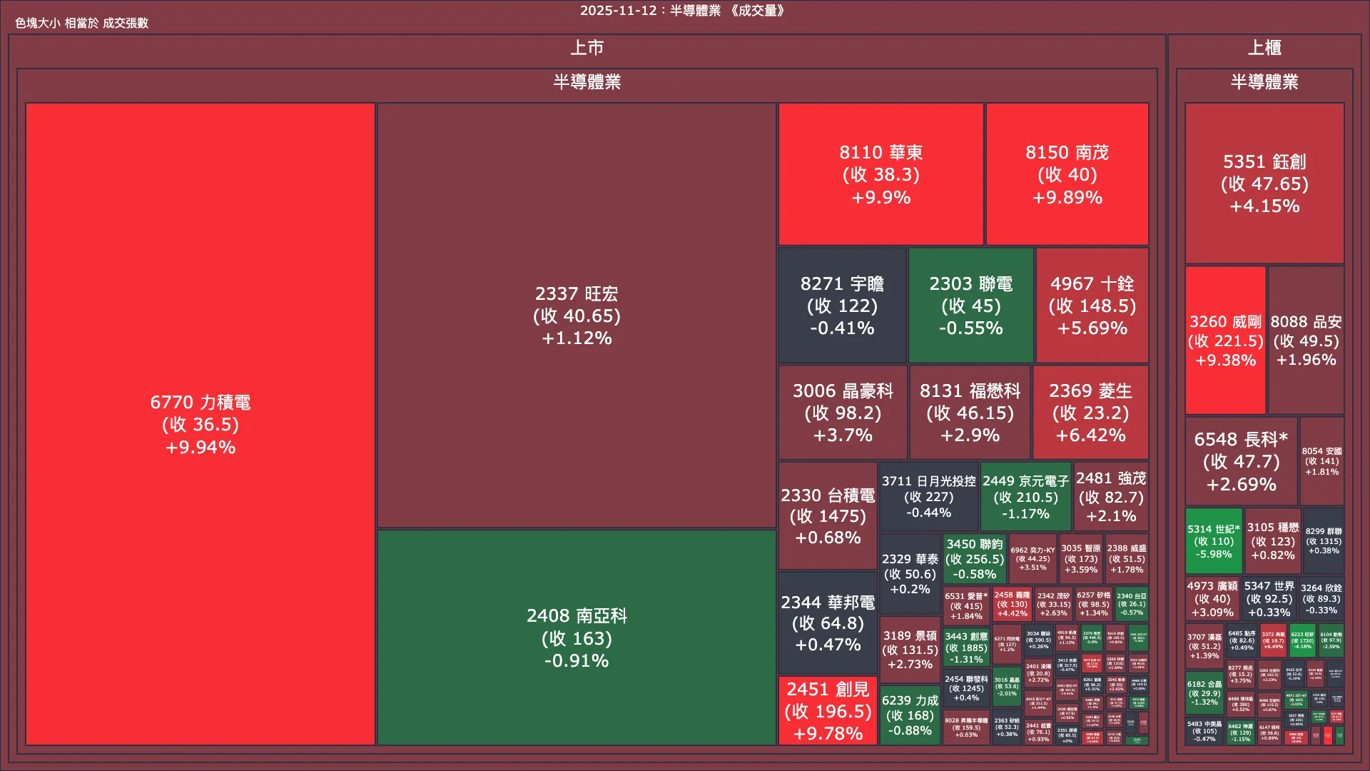 2025-11-12：半導體業成交量、漲跌幅與買賣超