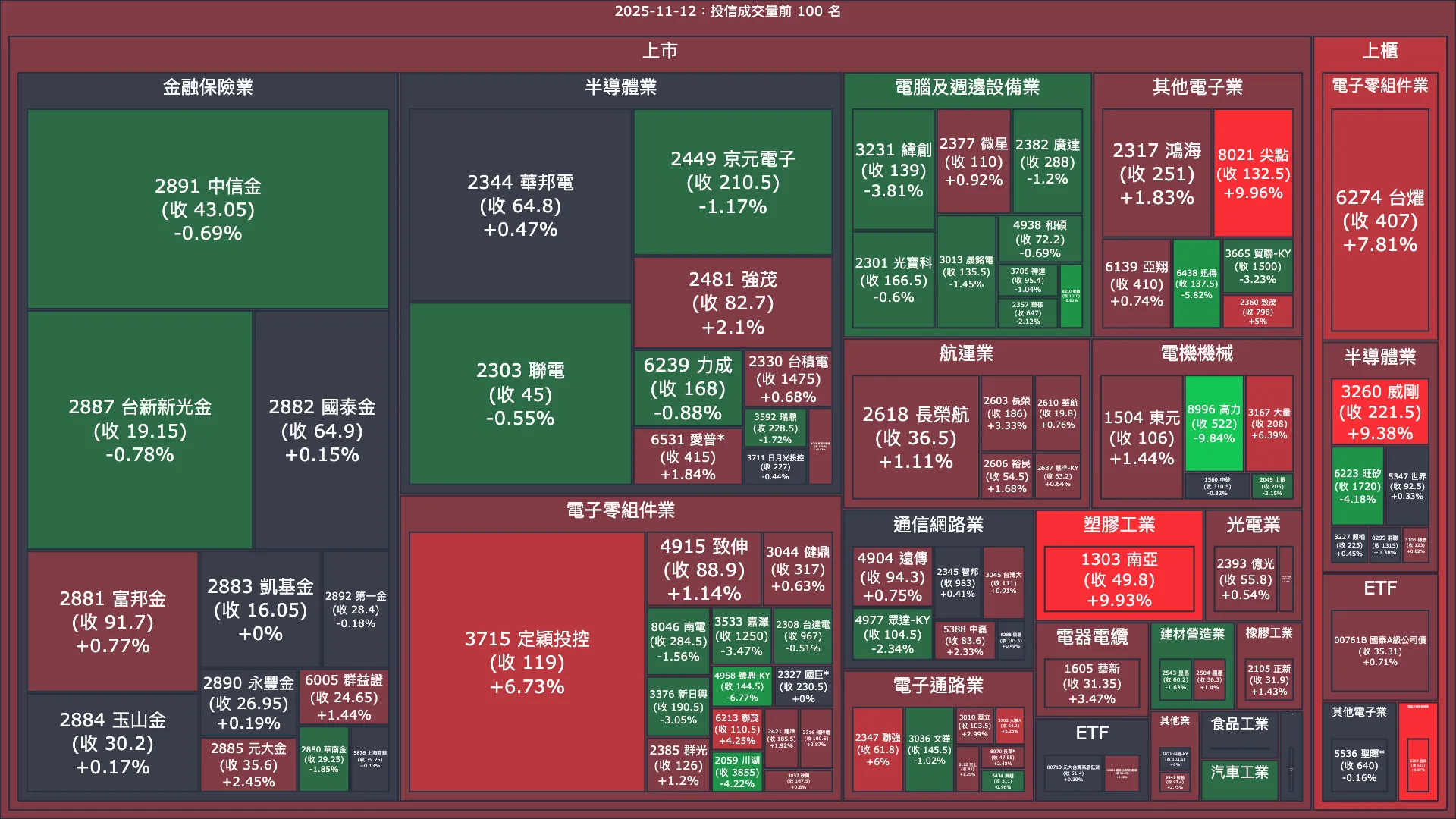 2025-11-12：投信成交量、買賣超與漲跌幅