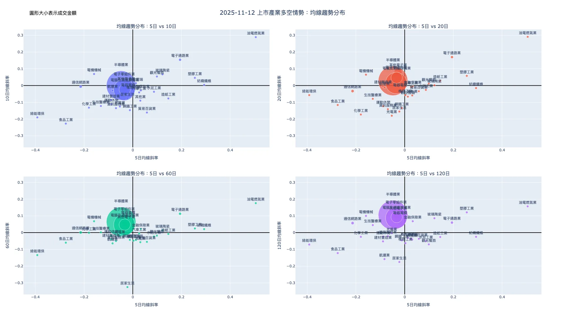 2025-11-12：均線趨勢分布
