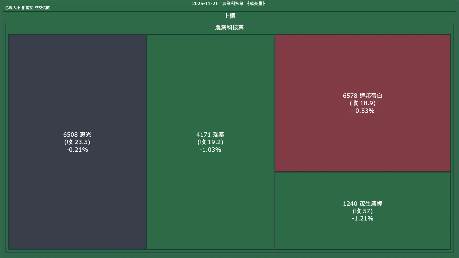 2025-11-21：農業科技業成交量、漲跌幅與買賣超