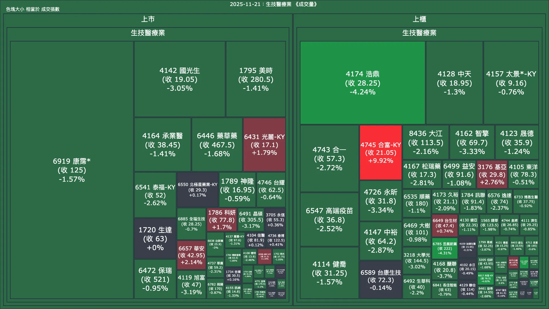 2025-11-21：生技醫療業成交量、漲跌幅與買賣超