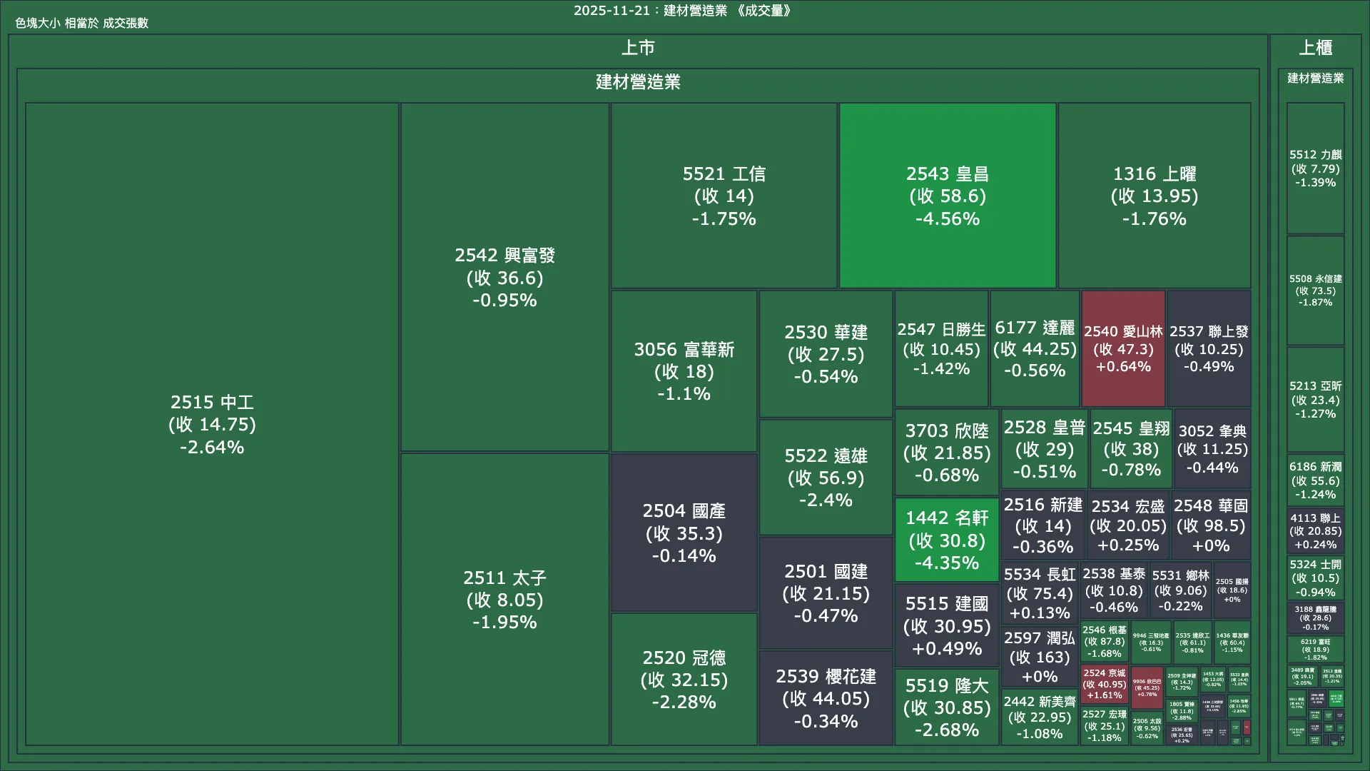 2025-11-21：建材營造業成交量、漲跌幅與買賣超