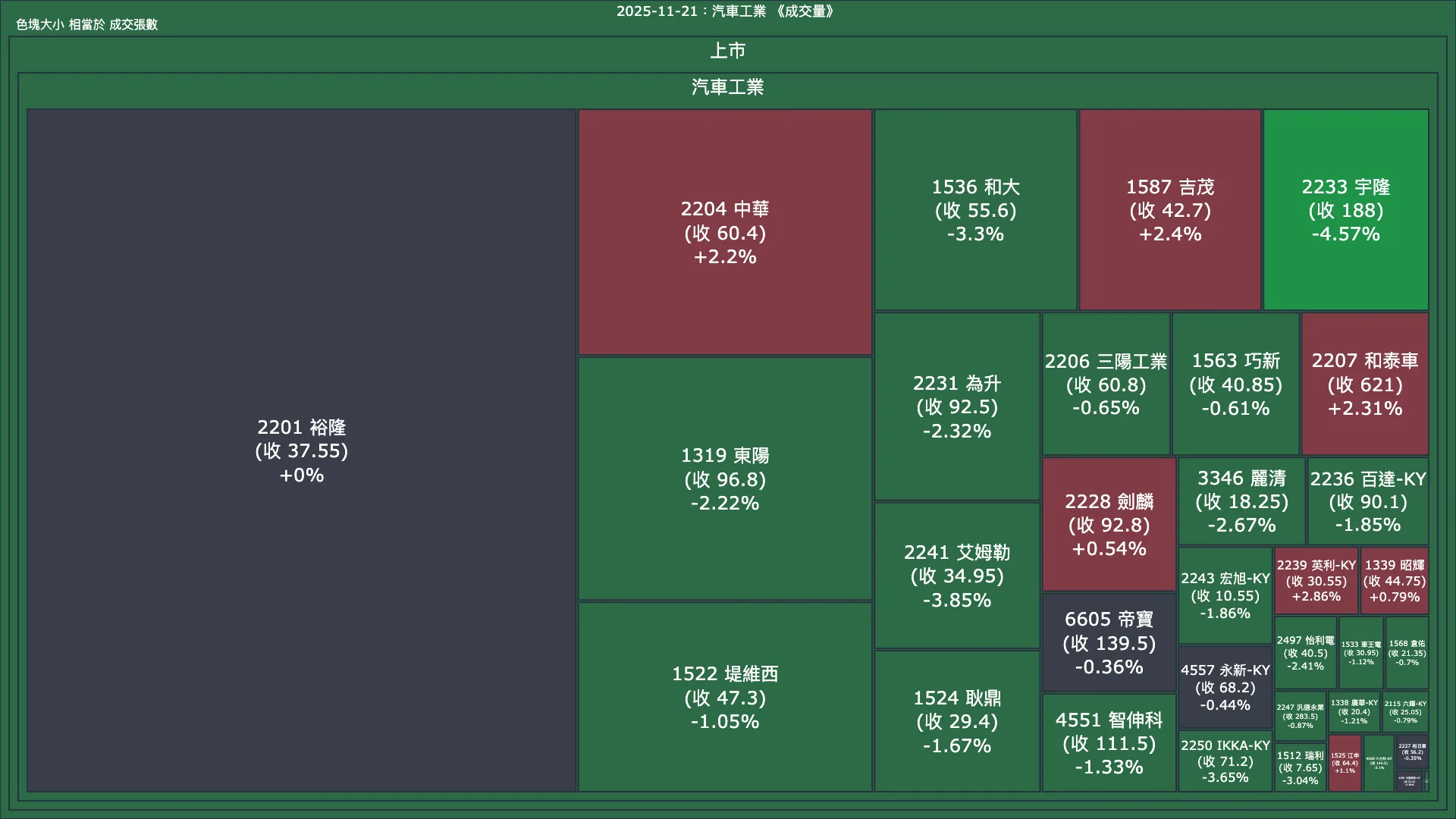 2025-11-21：汽車工業成交量、漲跌幅與買賣超