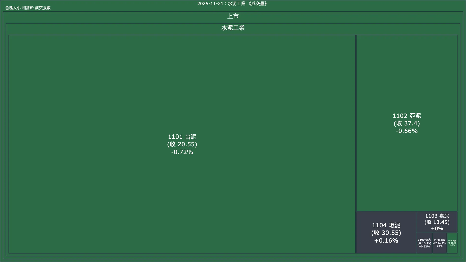2025-11-21：水泥工業成交量、漲跌幅與買賣超