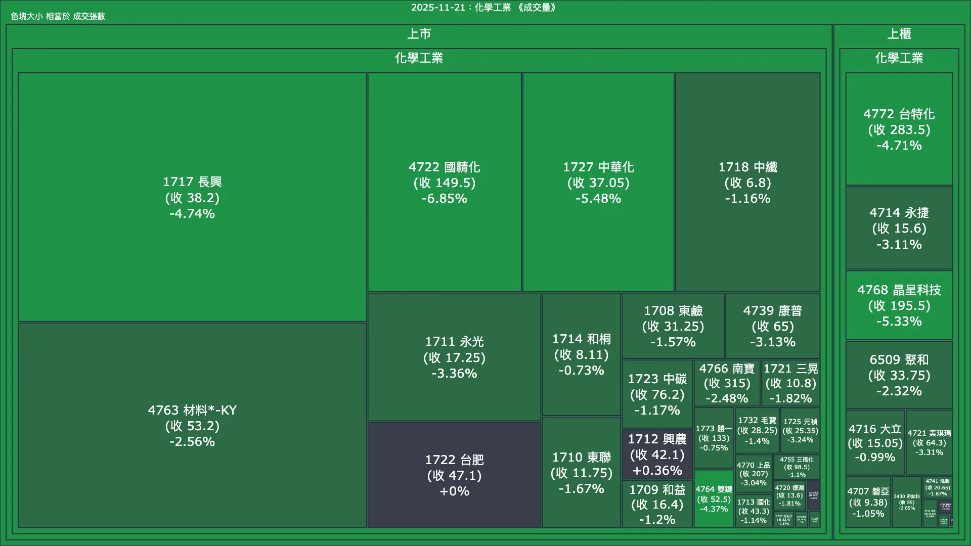 2025-11-21：化學工業成交量、漲跌幅與買賣超
