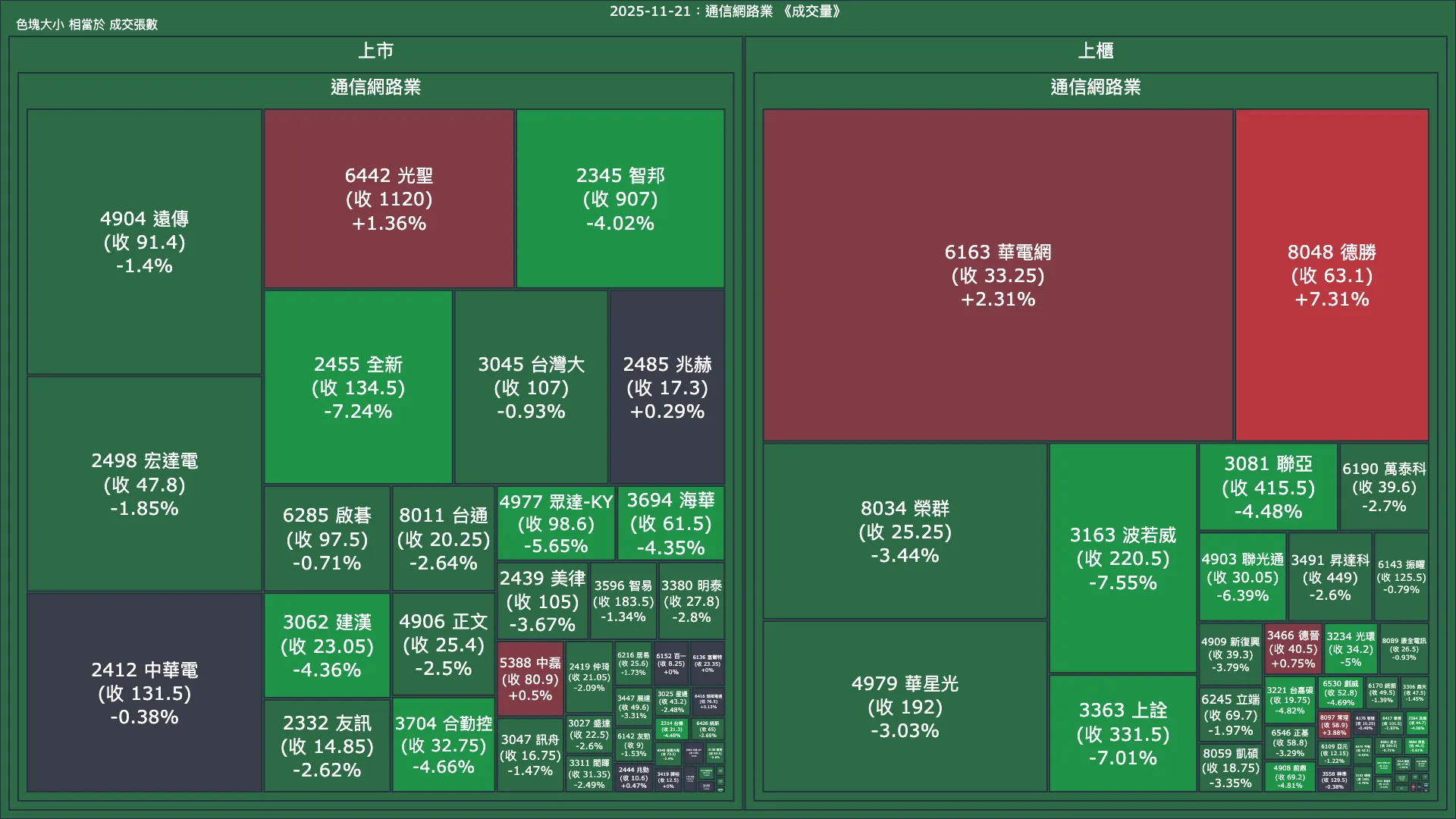 2025-11-21：通信網路業成交量、漲跌幅與買賣超