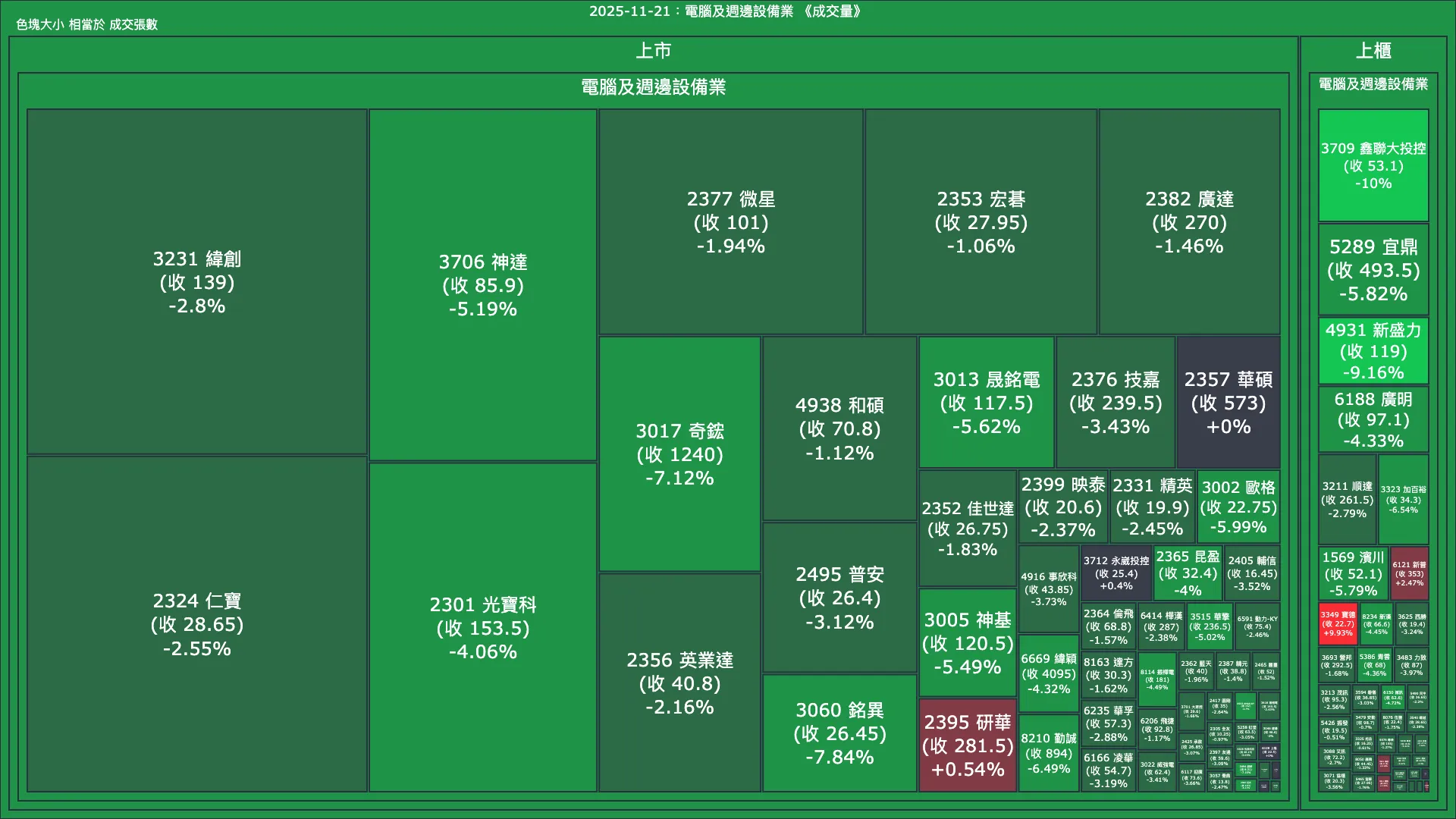 2025-11-21：電腦及週邊設備業成交量、漲跌幅與買賣超