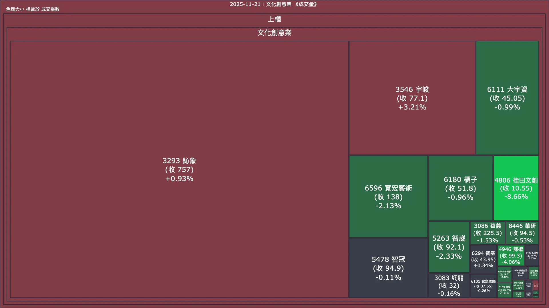 2025-11-21：文化創意業成交量、漲跌幅與買賣超