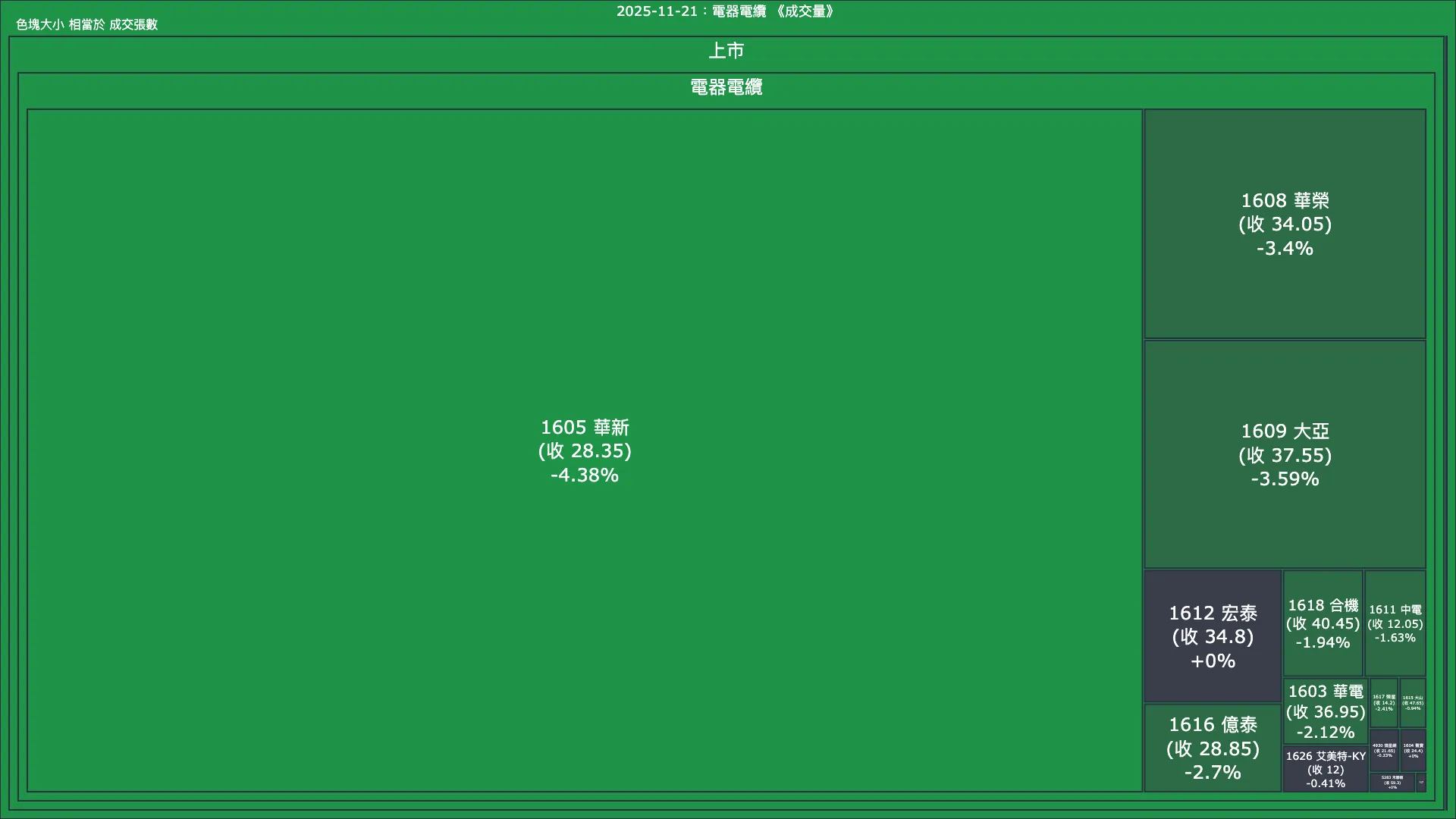 2025-11-21：電器電纜成交量、漲跌幅與買賣超
