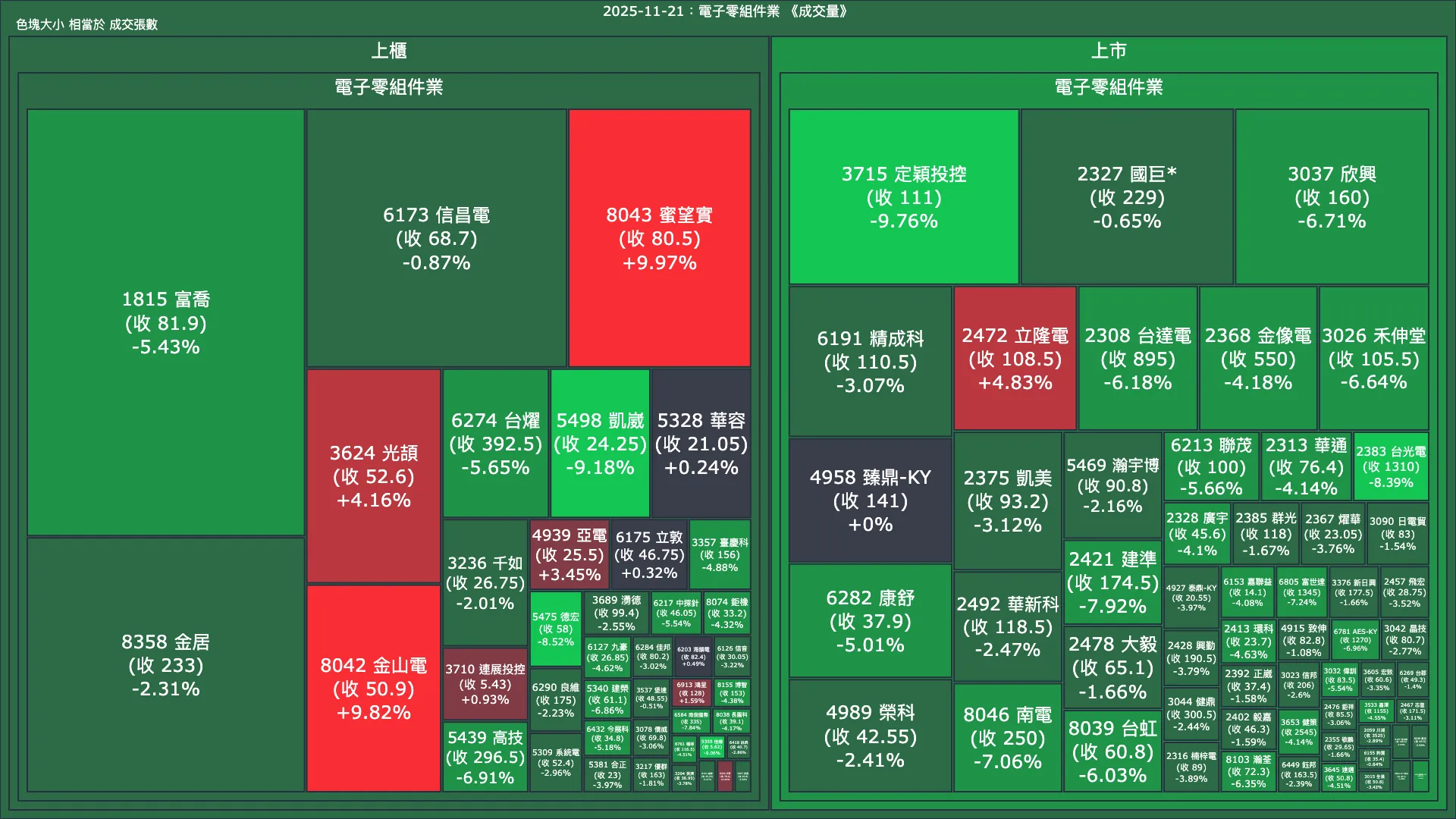 2025-11-21：電子零組件業成交量、漲跌幅與買賣超