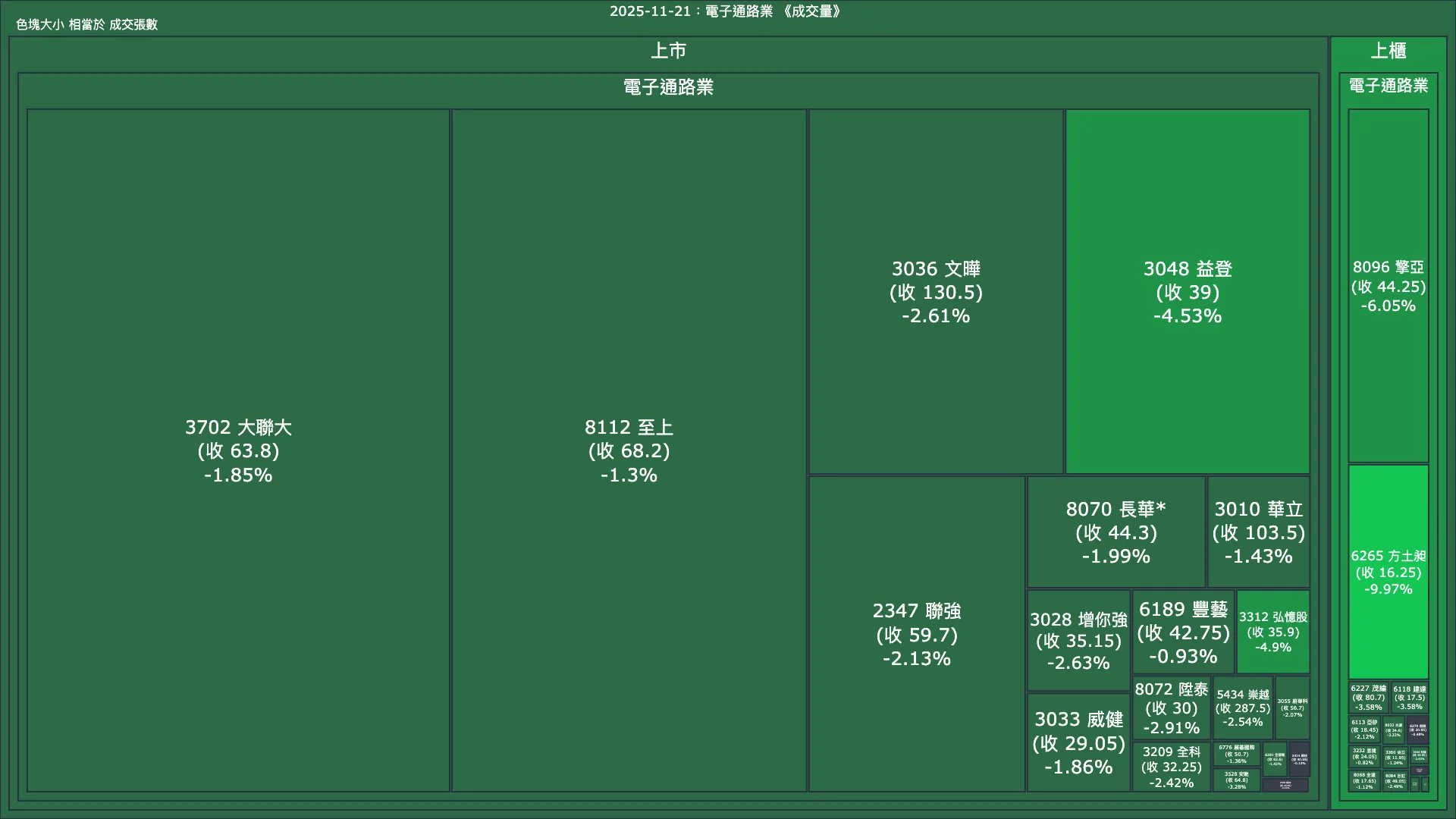 2025-11-21：電子通路業成交量、漲跌幅與買賣超