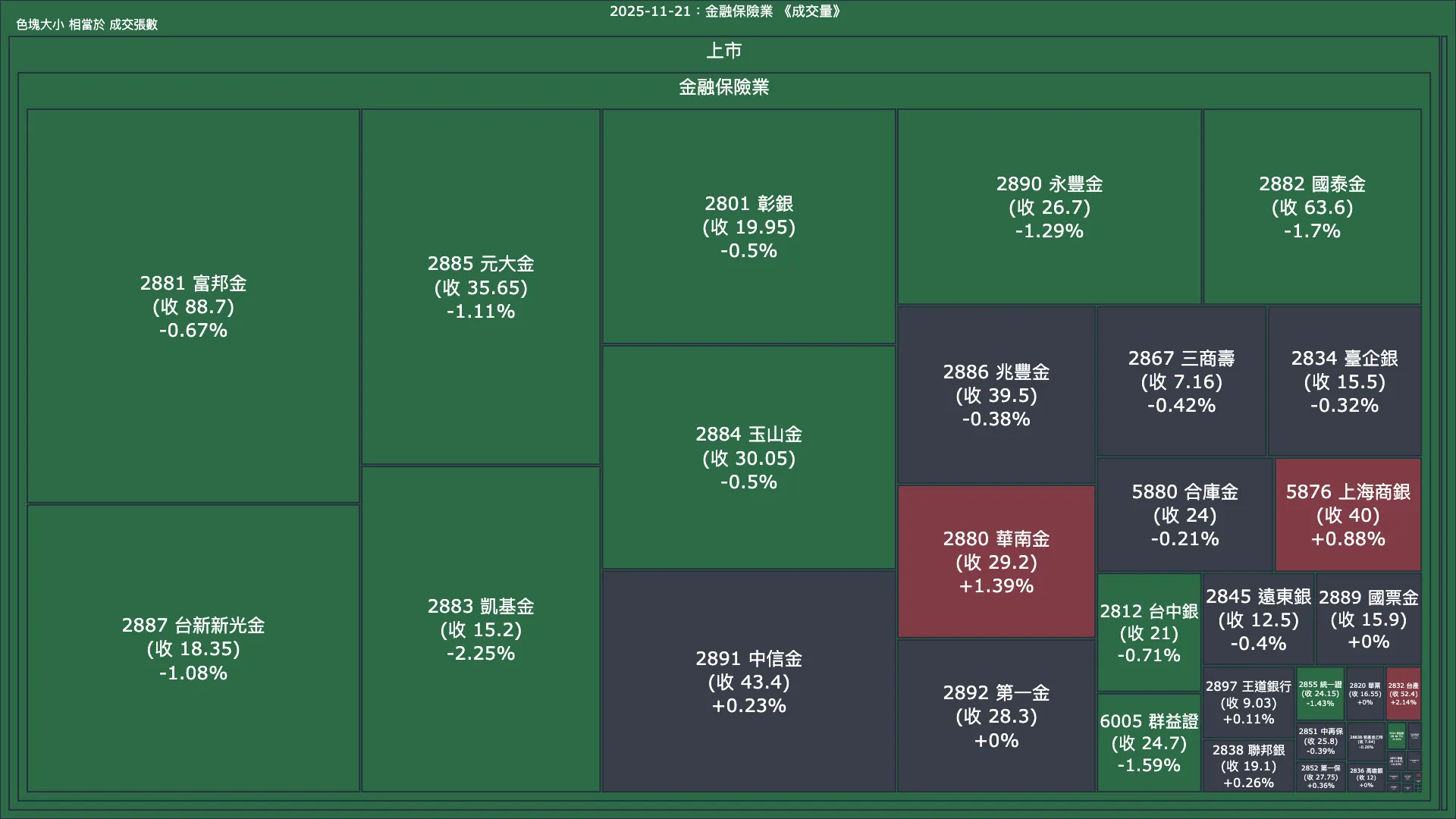 2025-11-21：金融保險業成交量、漲跌幅與買賣超