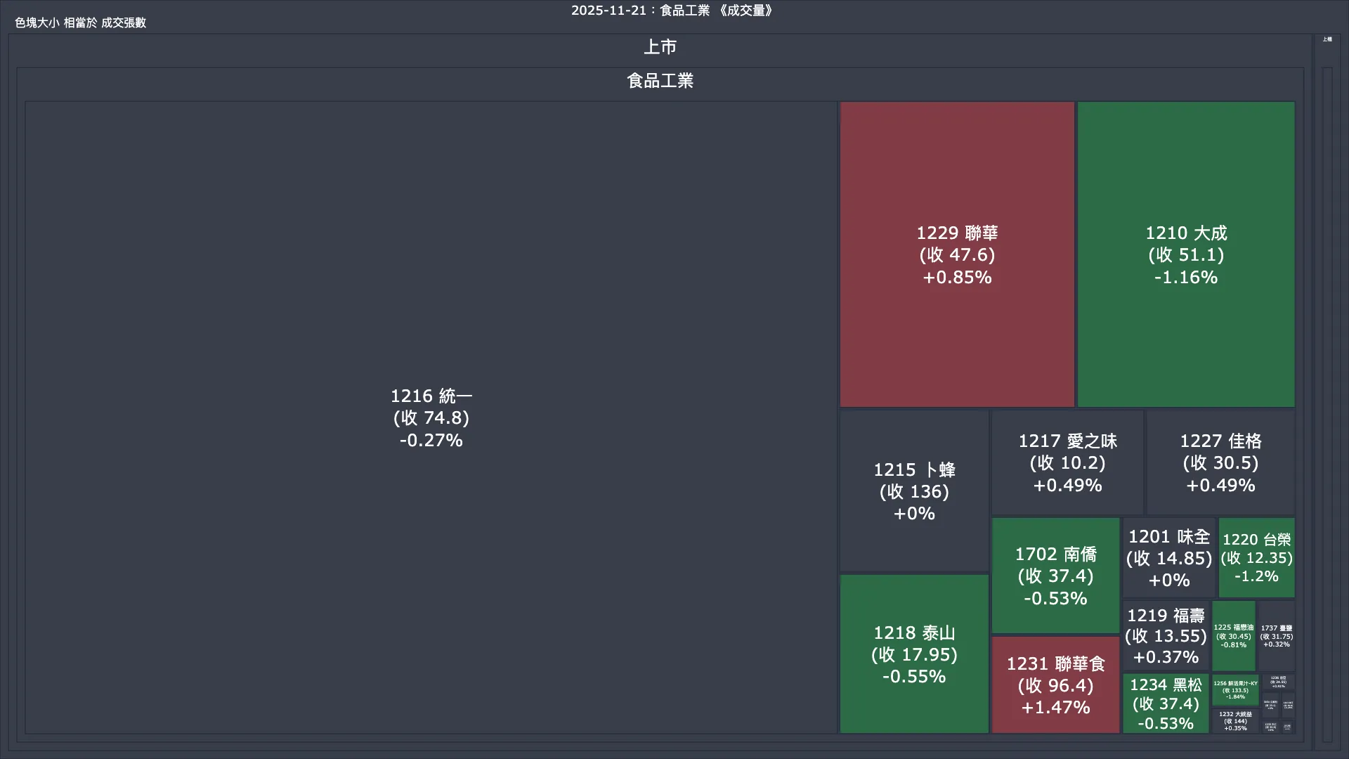 2025-11-21：食品工業成交量、漲跌幅與買賣超