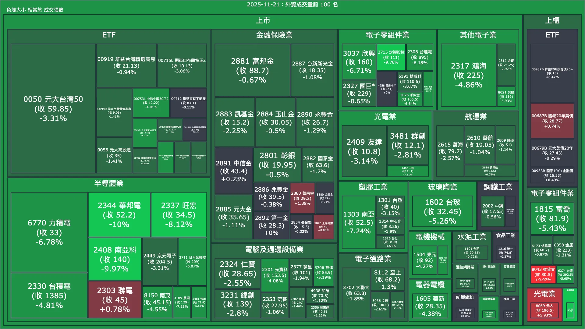 2025-11-21：外資成交量、買賣超與漲跌幅