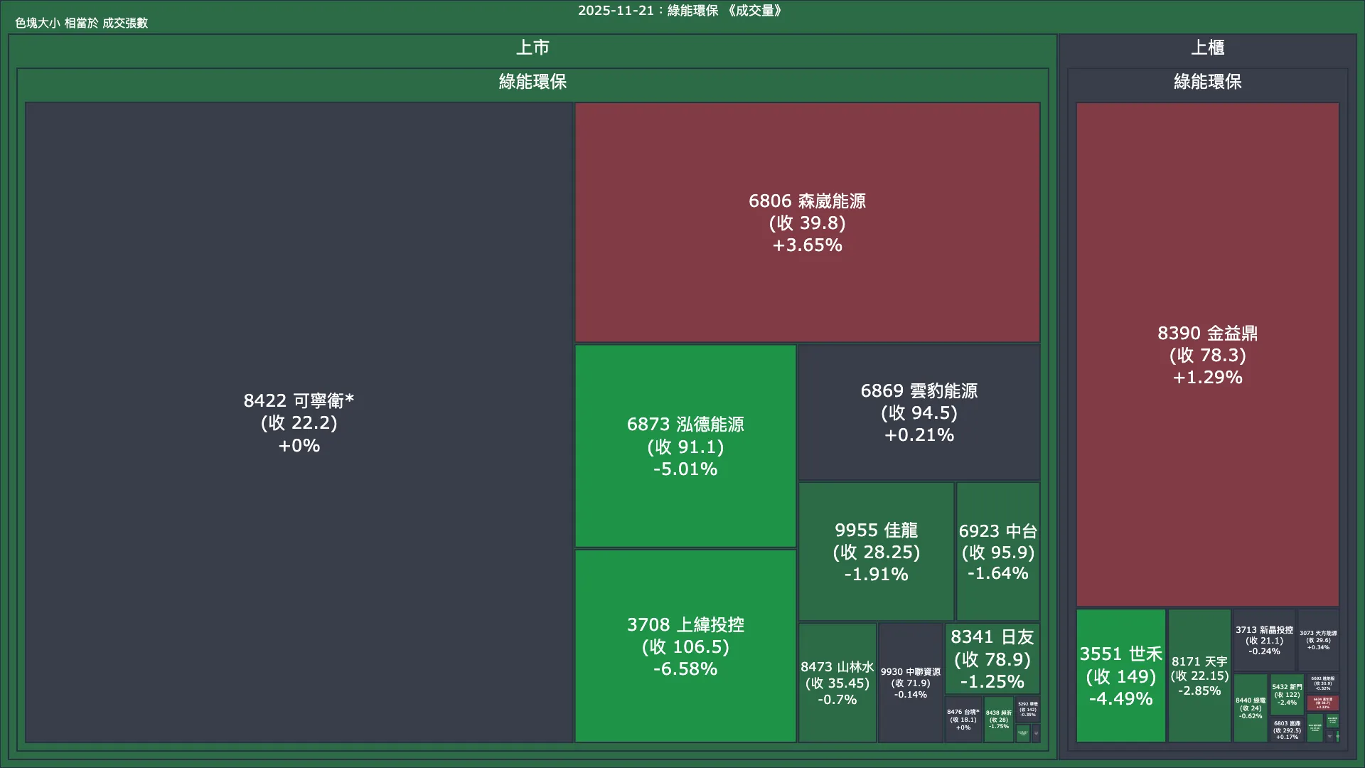 2025-11-21：綠能環保成交量、漲跌幅與買賣超