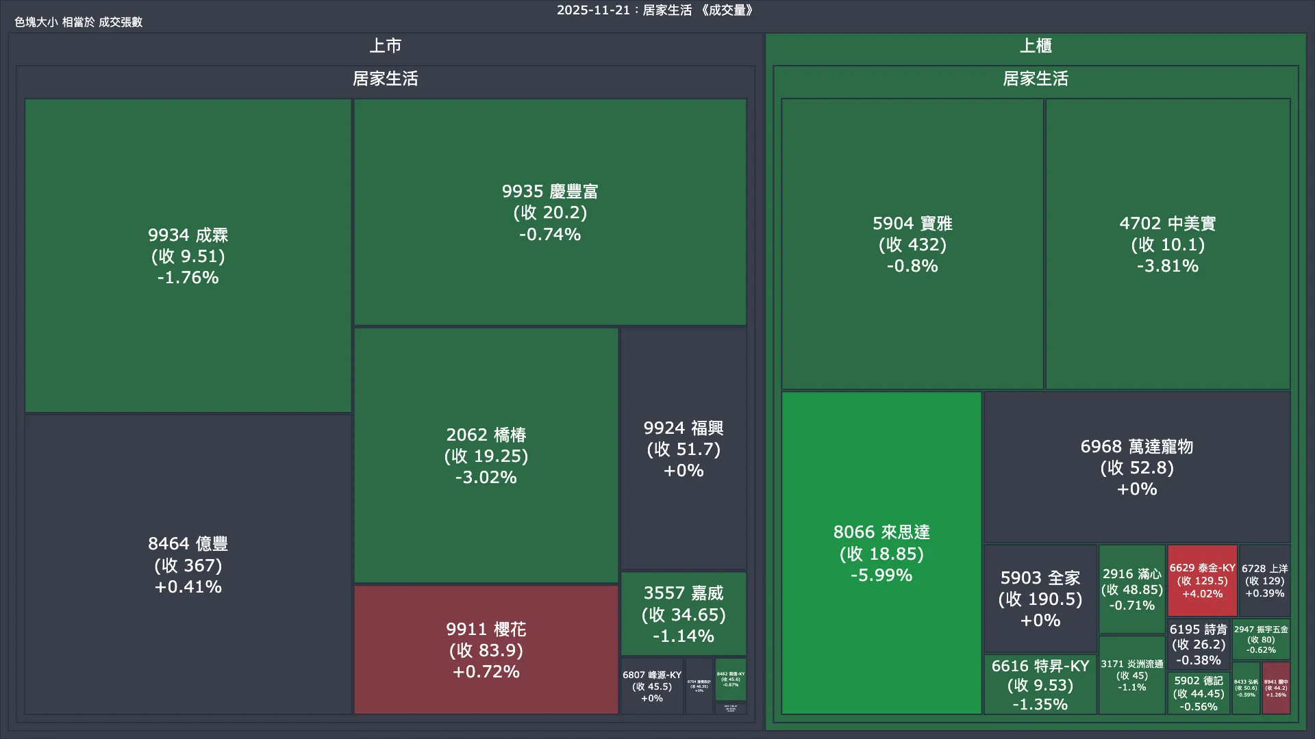 2025-11-21：居家生活成交量、漲跌幅與買賣超