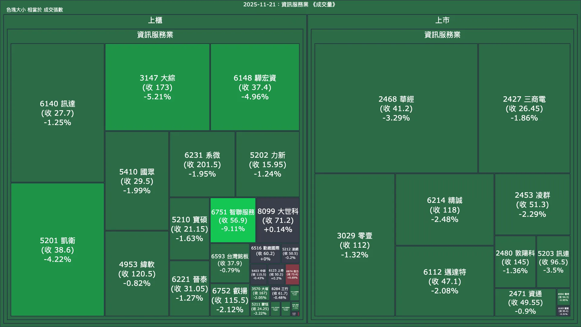 2025-11-21：資訊服務業成交量、漲跌幅與買賣超