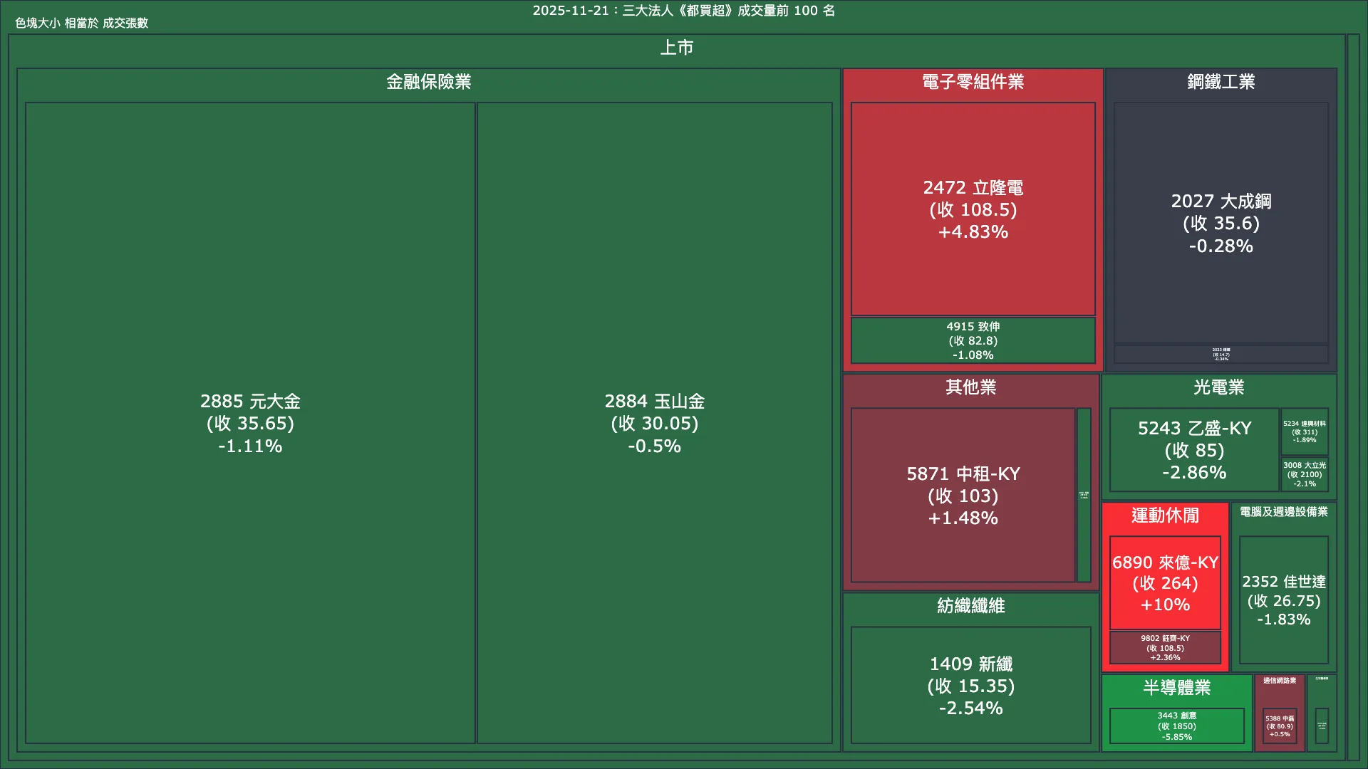 2025-11-21：三大法人《都買超》《都賣超》