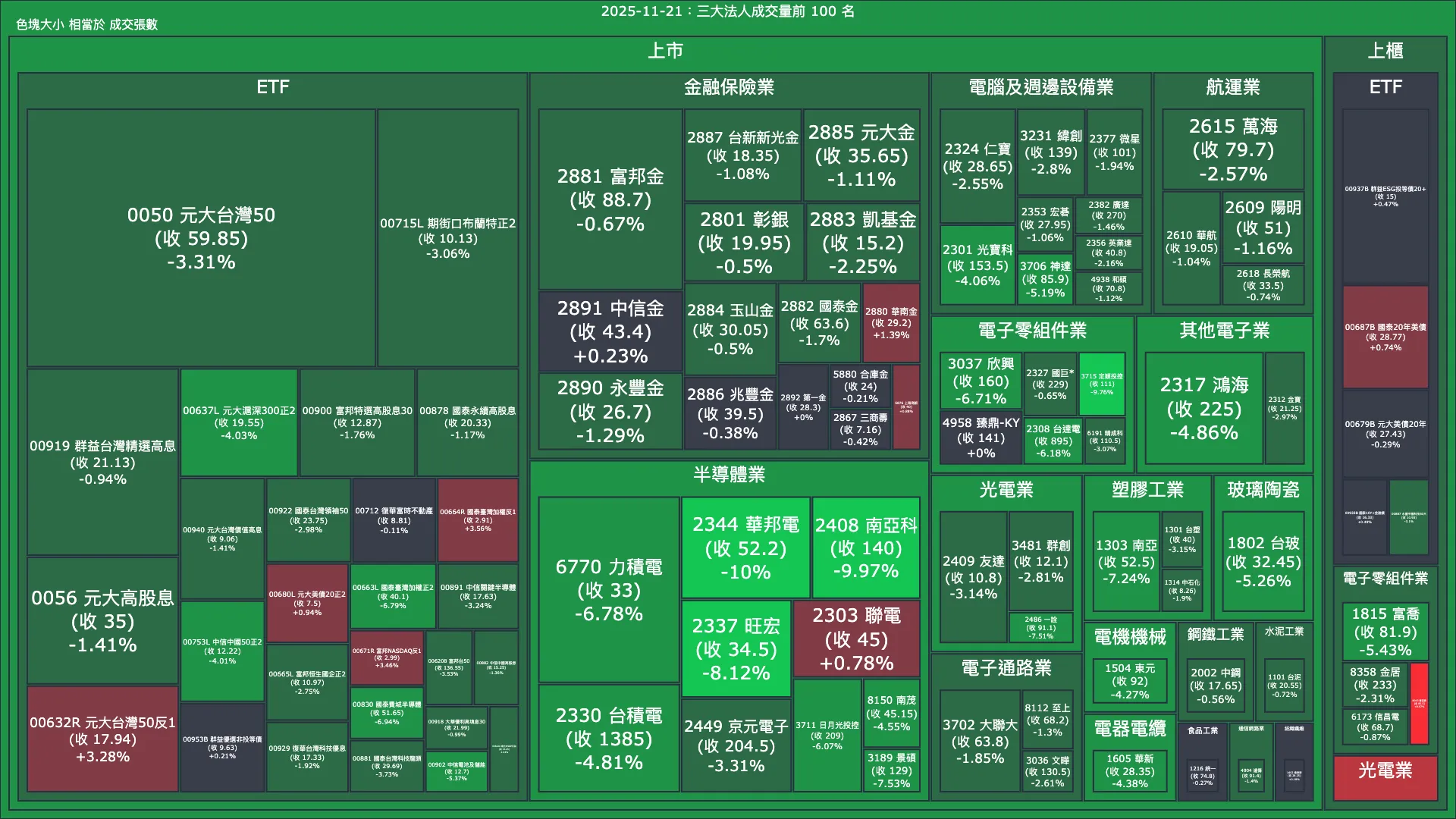 2025-11-21：三大法人成交量與買賣超