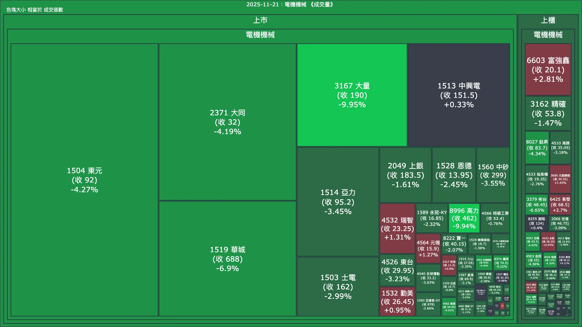 2025-11-21：電機機械成交量、漲跌幅與買賣超