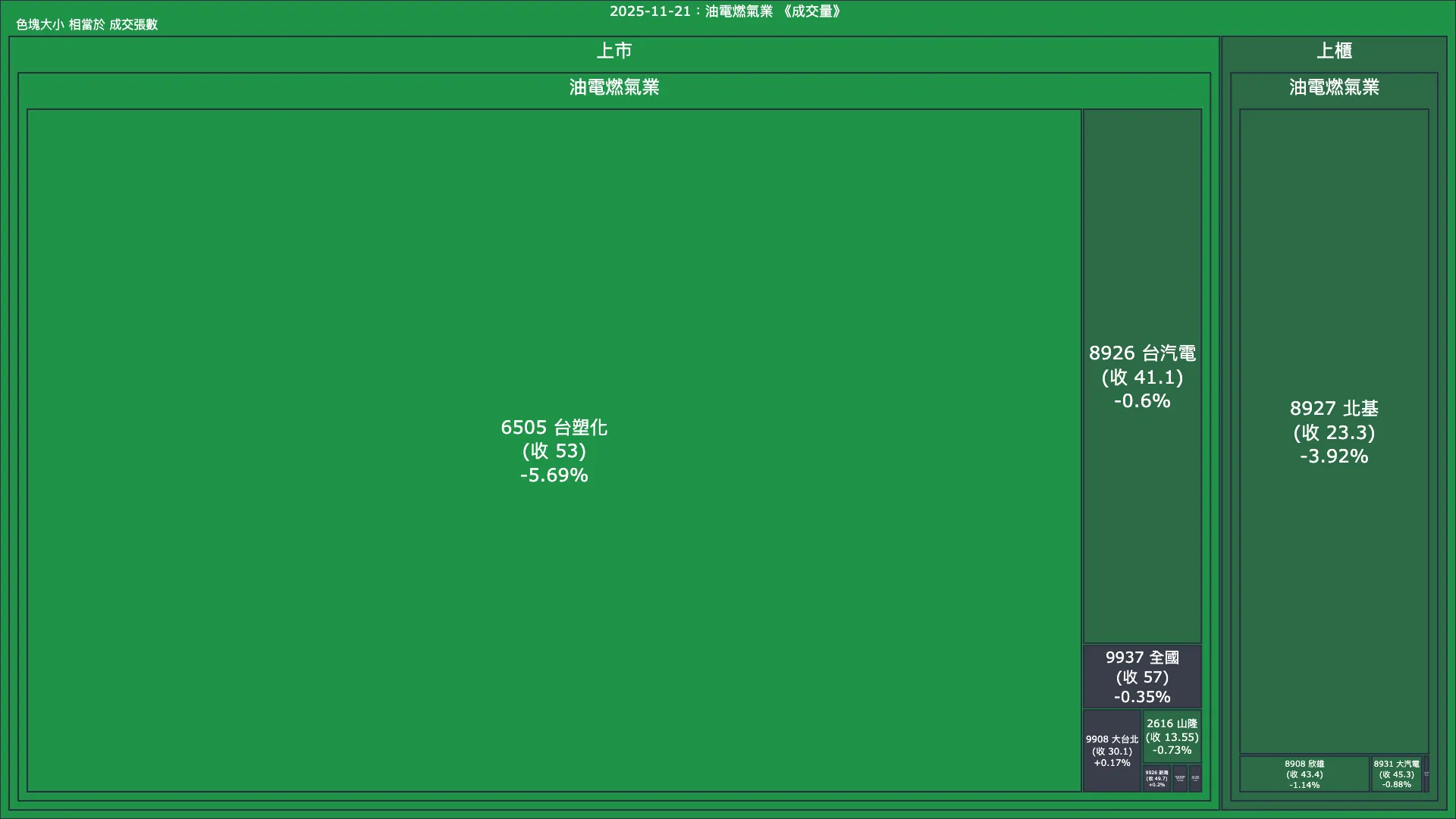 2025-11-21：油電燃氣業成交量、漲跌幅與買賣超