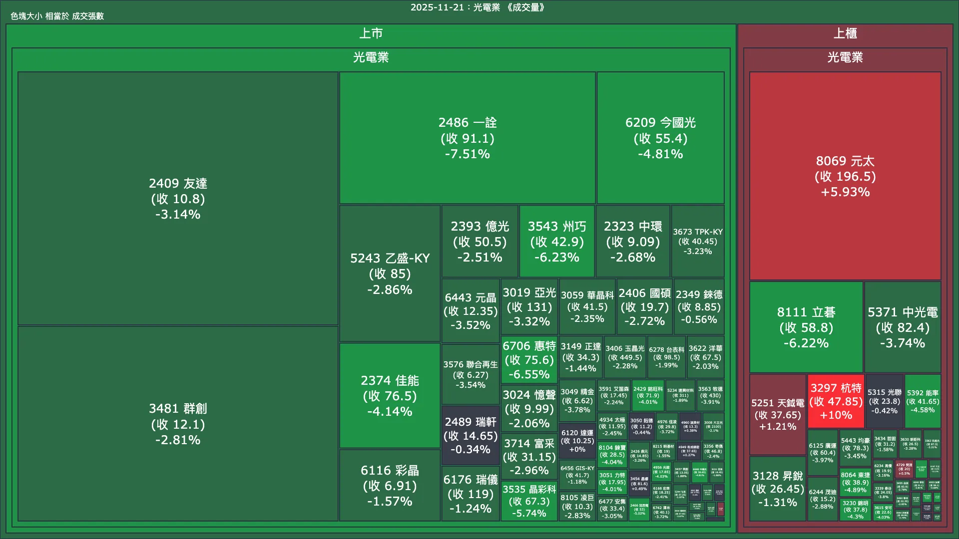 2025-11-21：光電業成交量、漲跌幅與買賣超