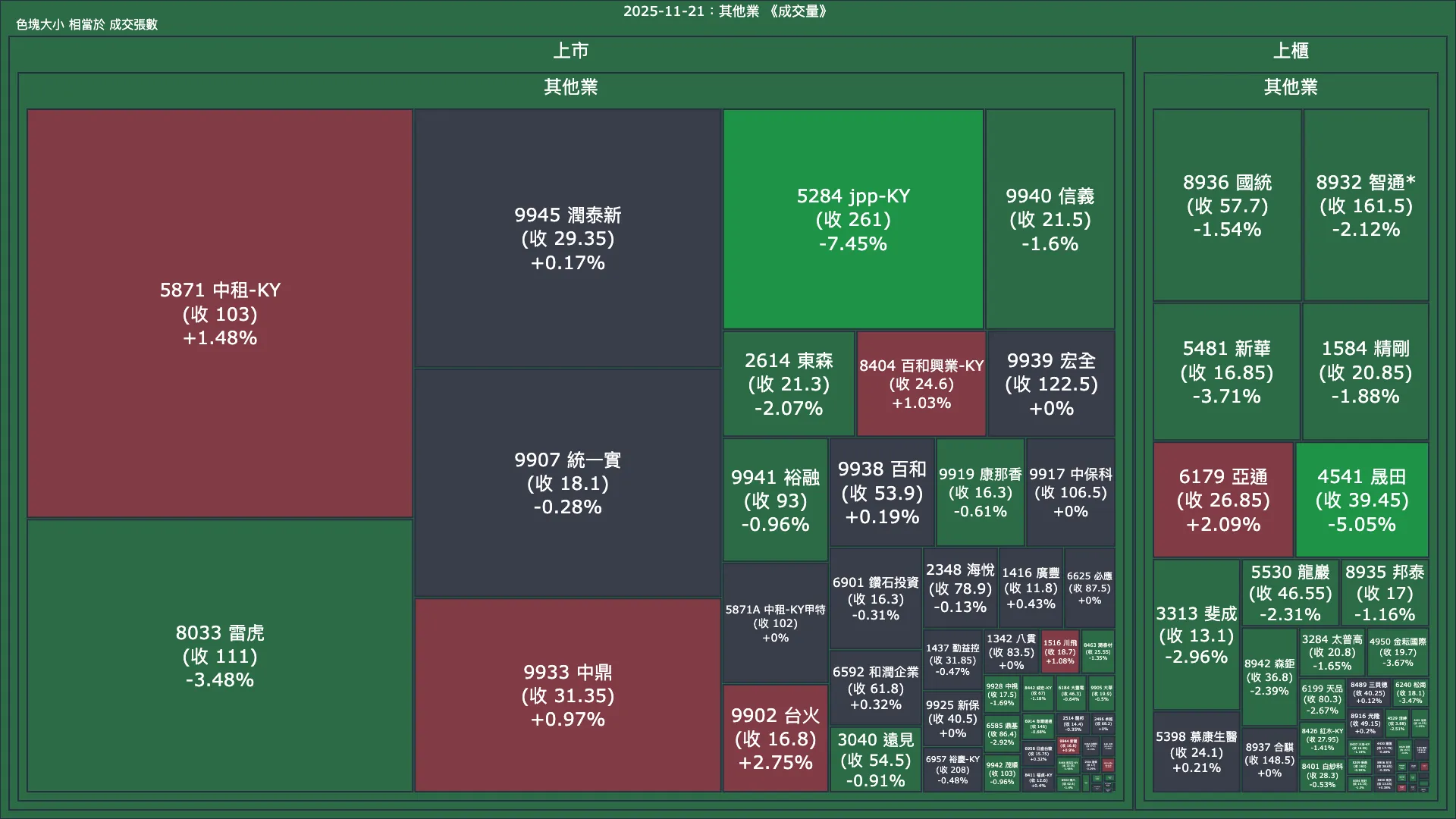 2025-11-21：其他業成交量、漲跌幅與買賣超