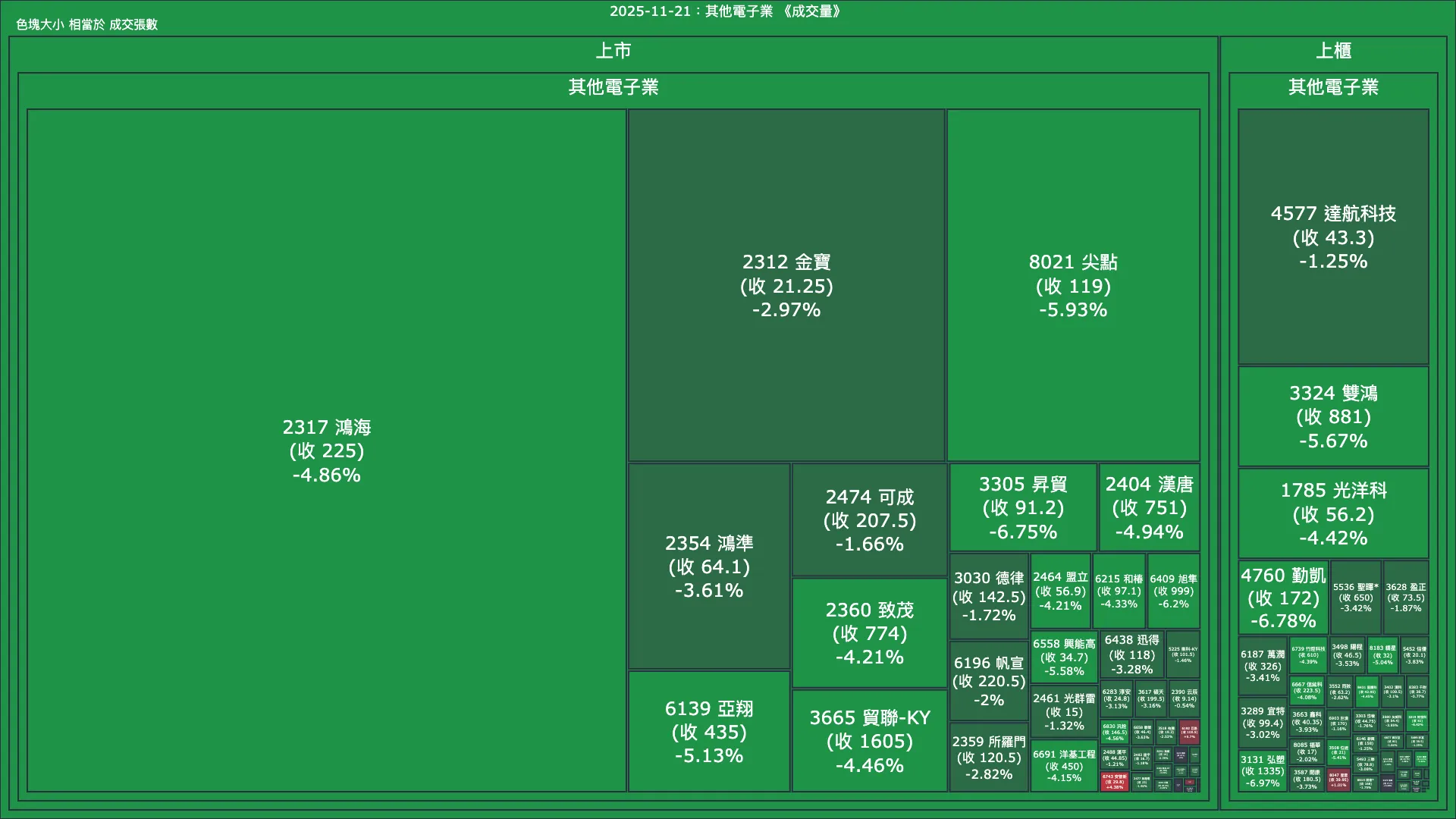 2025-11-21：其他電子業成交量、漲跌幅與買賣超