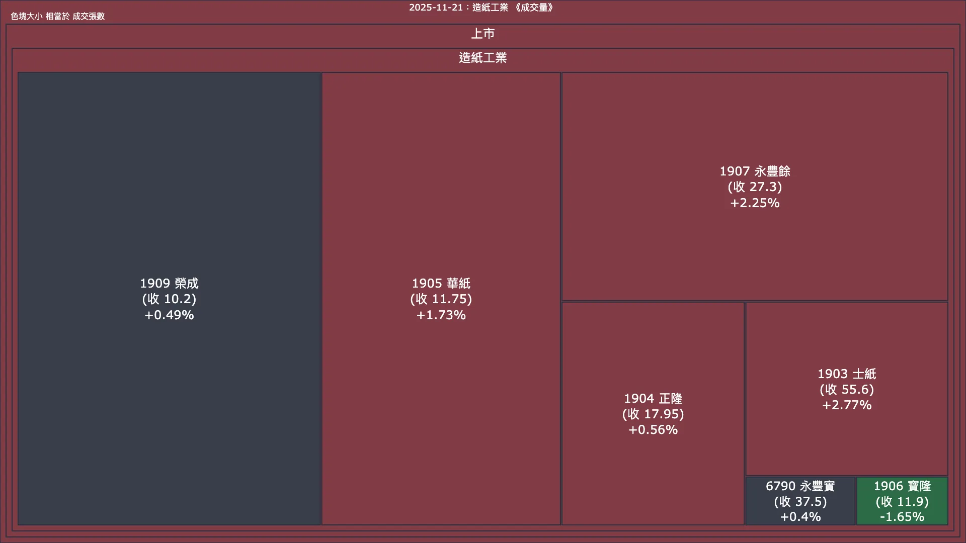 2025-11-21：造紙工業成交量、漲跌幅與買賣超