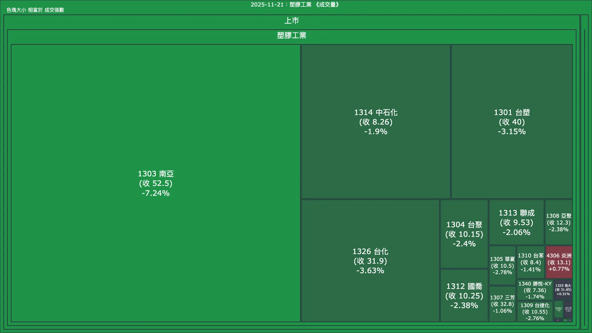 2025-11-21：塑膠工業成交量、漲跌幅與買賣超