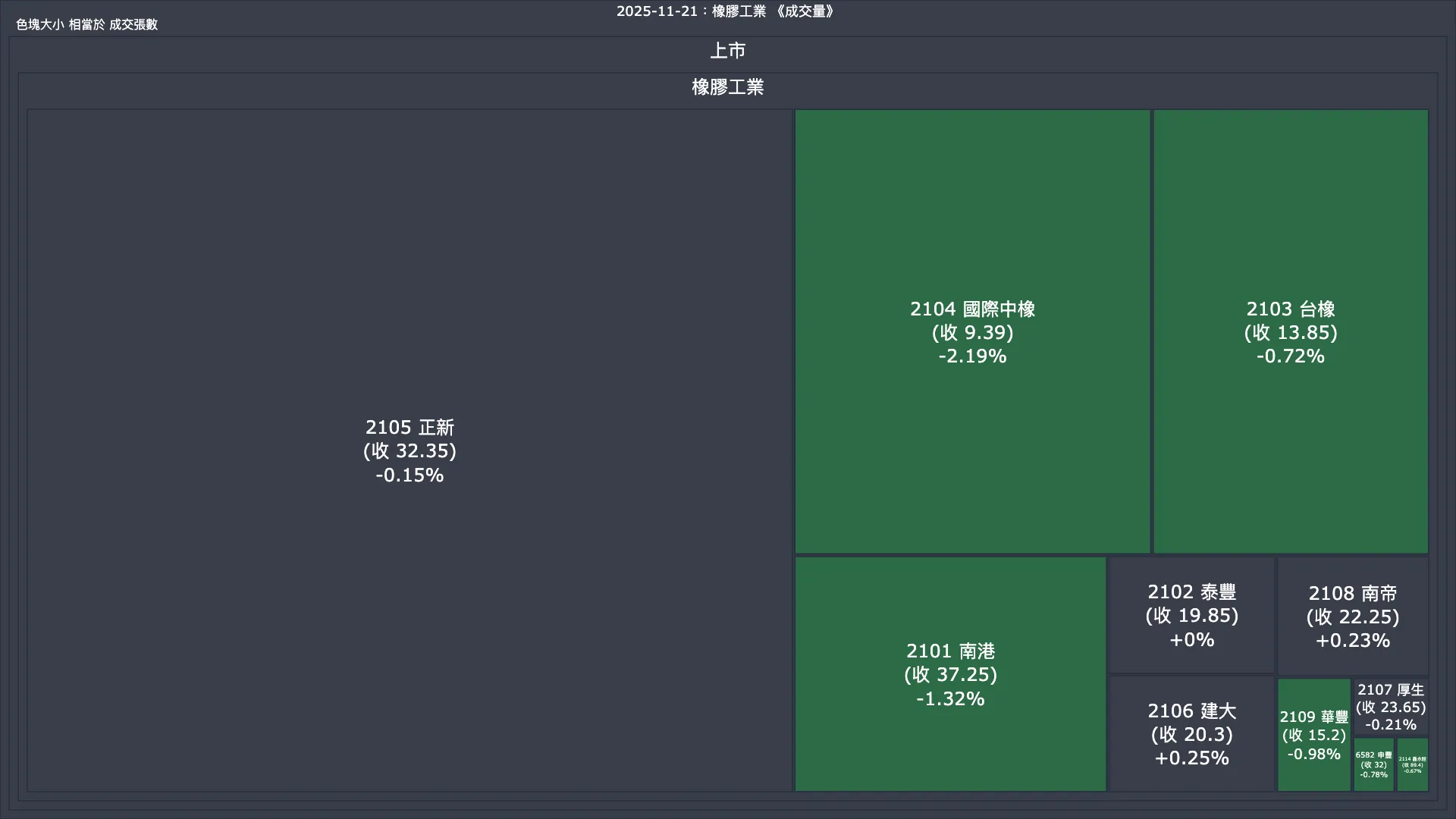 2025-11-21：橡膠工業成交量、漲跌幅與買賣超