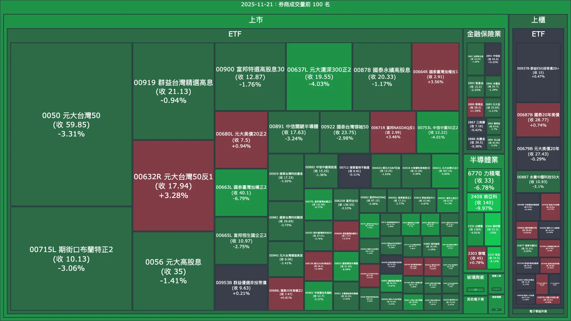 2025-11-21：券商成交量、買賣超與漲跌幅