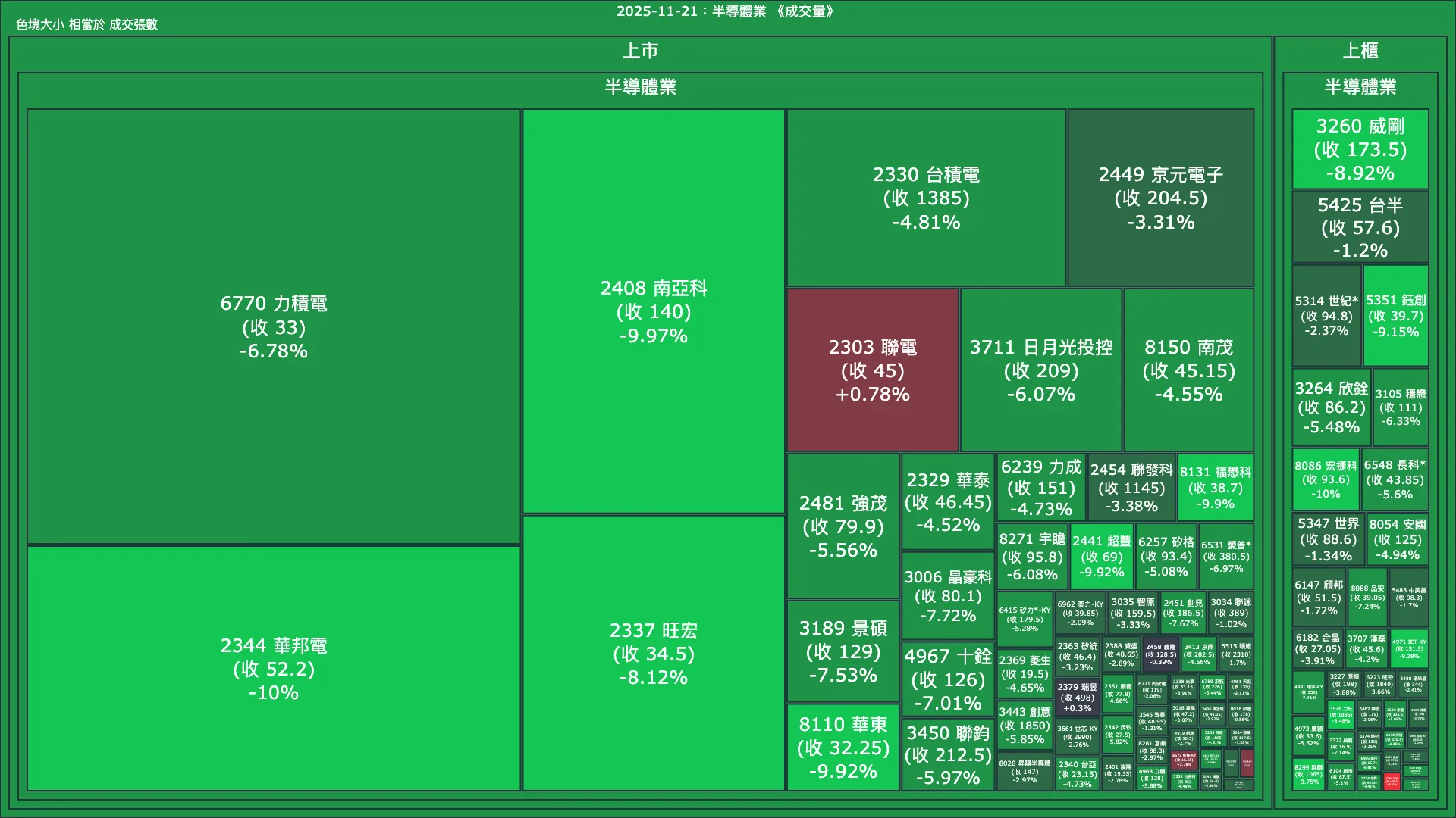 2025-11-21：半導體業成交量、漲跌幅與買賣超