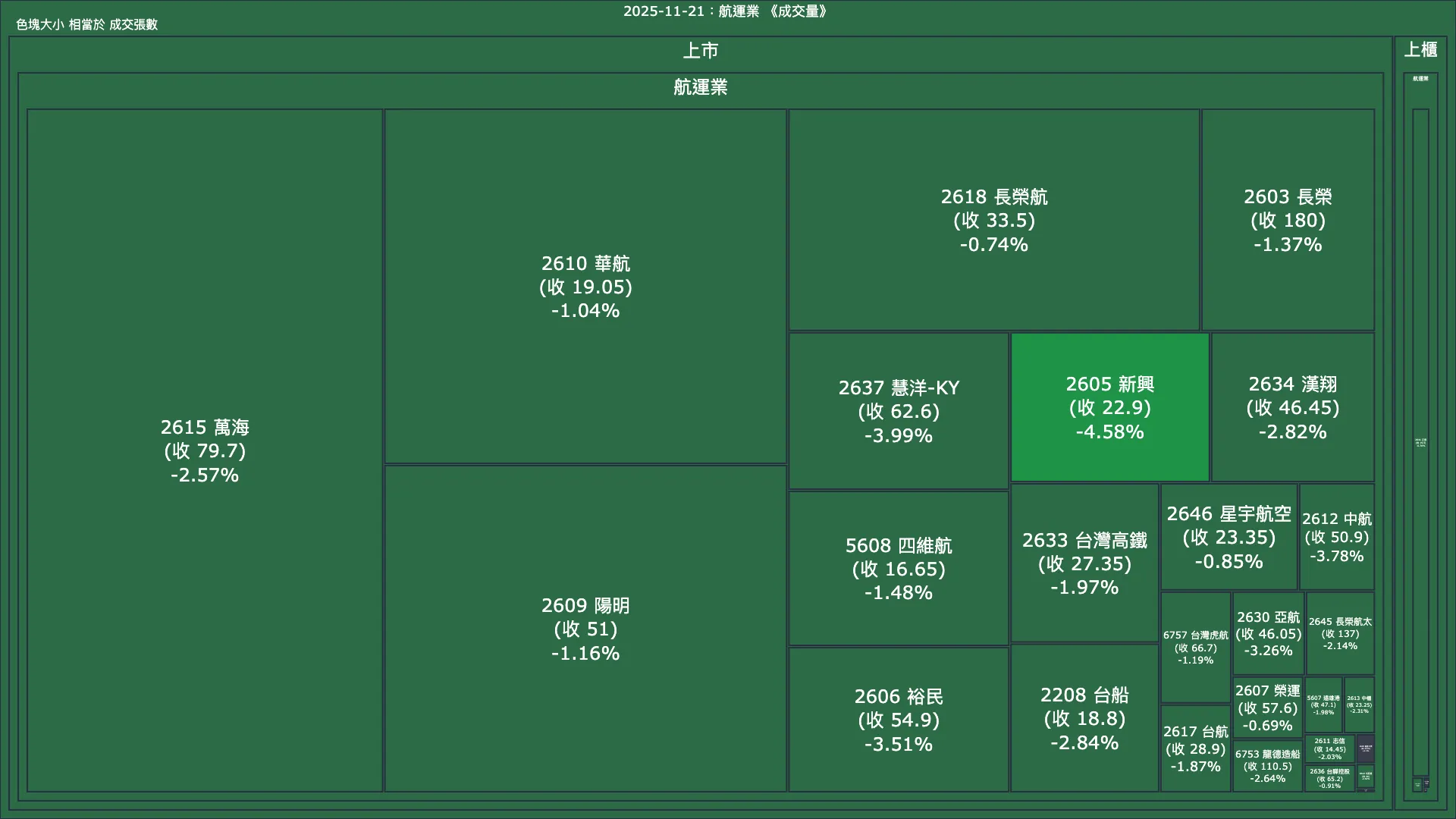2025-11-21：航運業成交量、漲跌幅與買賣超
