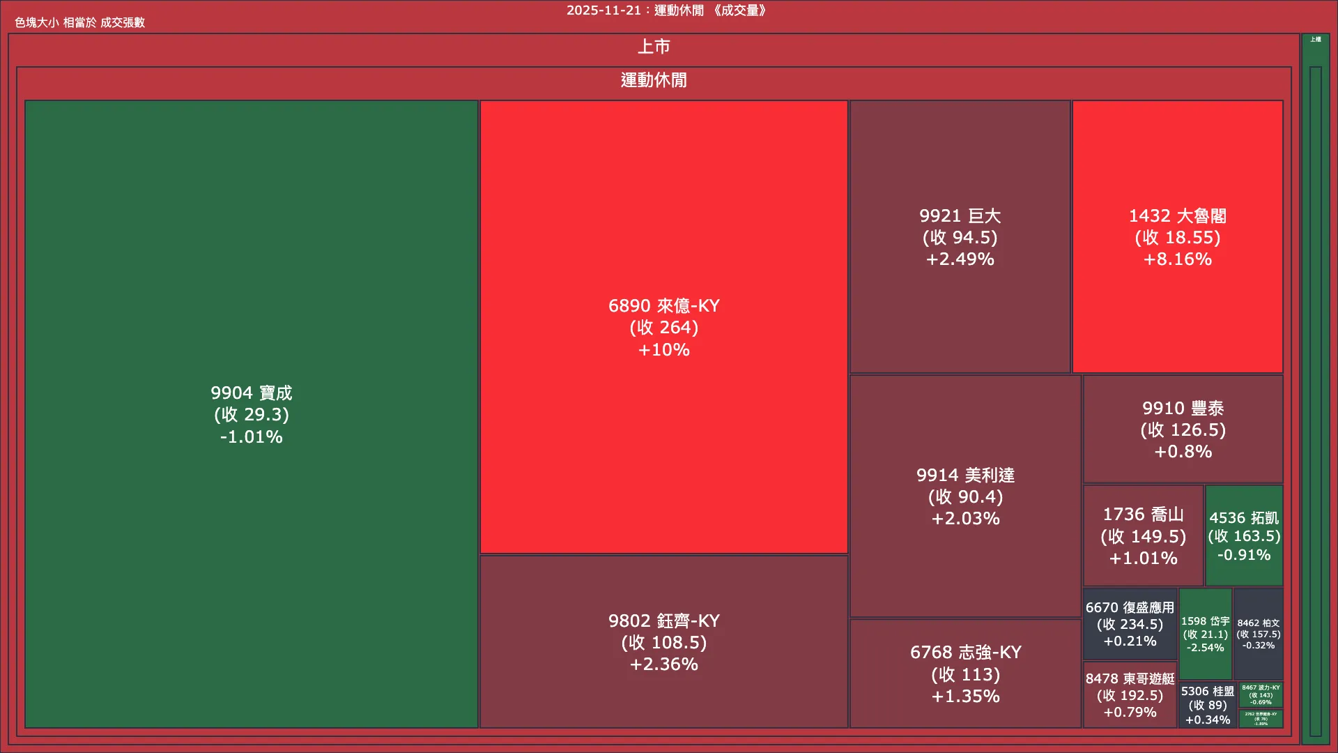 2025-11-21：運動休閒成交量、漲跌幅與買賣超
