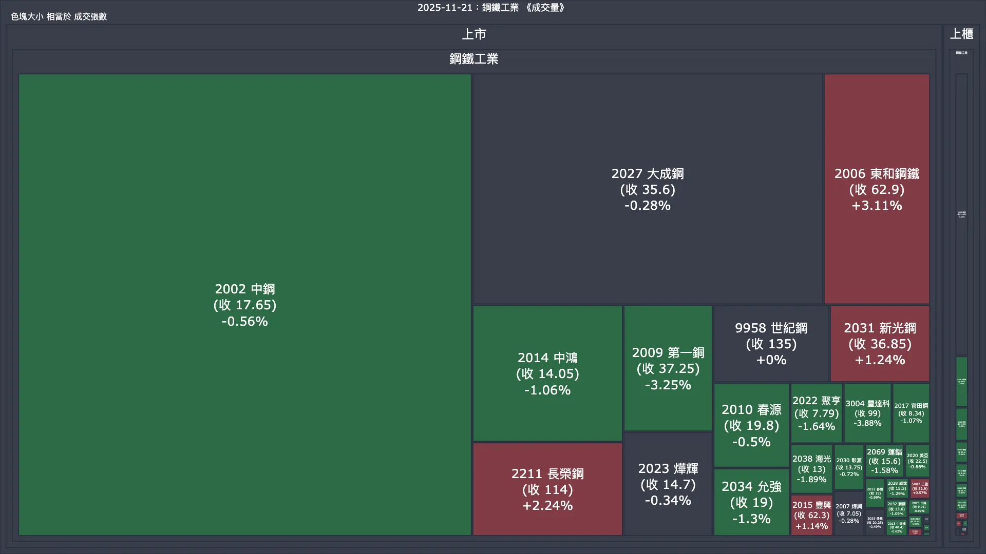 2025-11-21：鋼鐵工業成交量、漲跌幅與買賣超