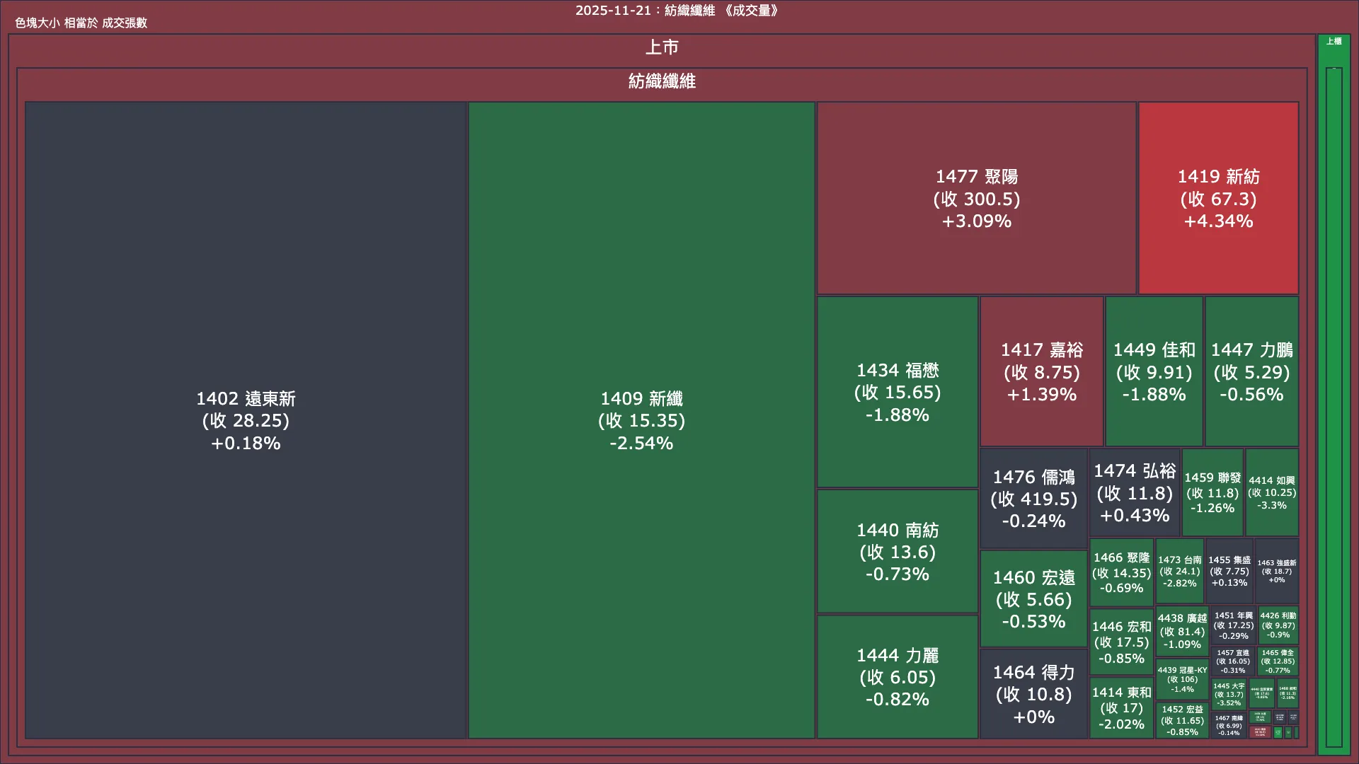 2025-11-21：紡織纖維成交量、漲跌幅與買賣超