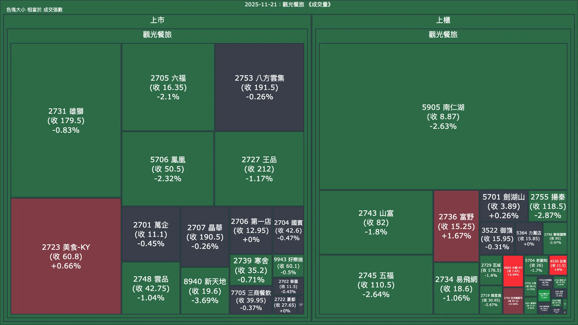 2025-11-21：觀光餐旅成交量、漲跌幅與買賣超