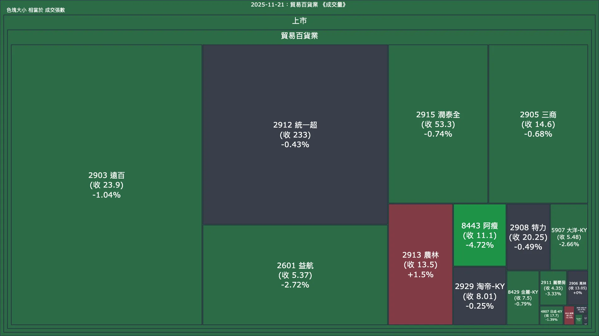 2025-11-21：貿易百貨業成交量、漲跌幅與買賣超