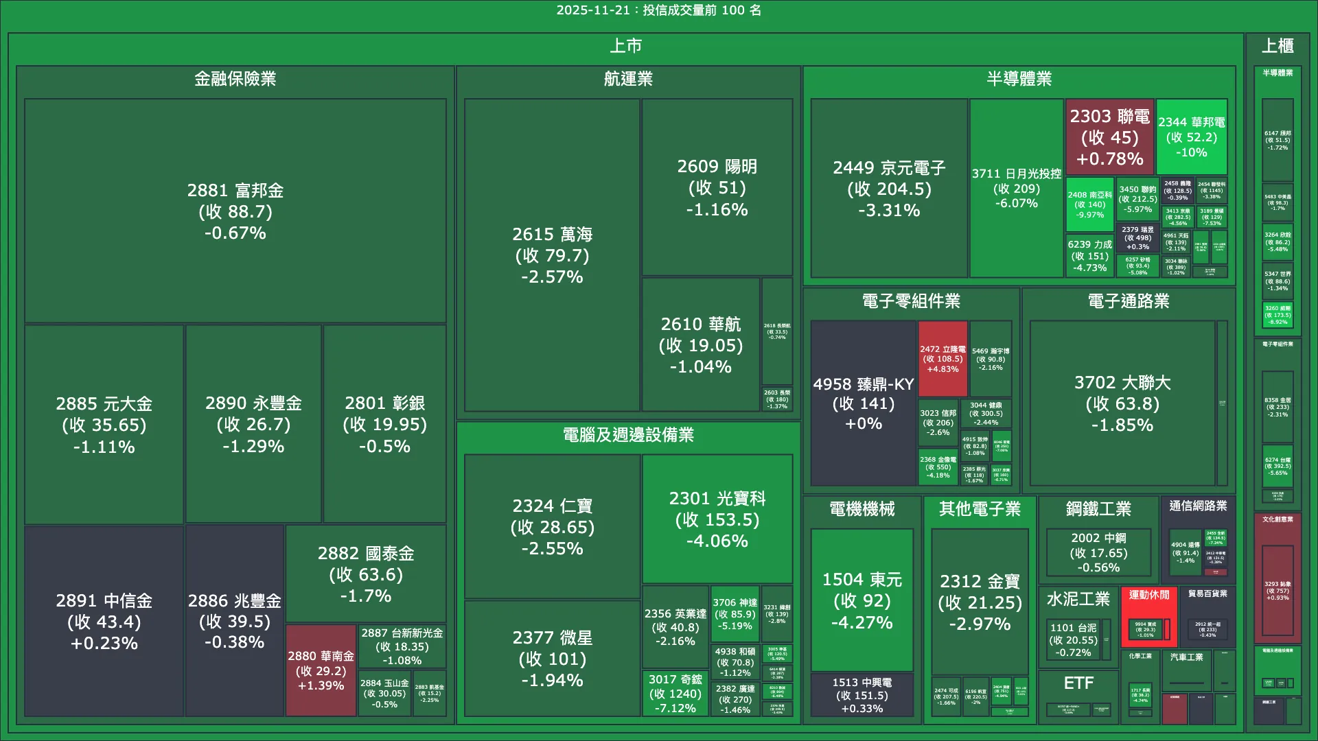 2025-11-21：投信成交量、買賣超與漲跌幅