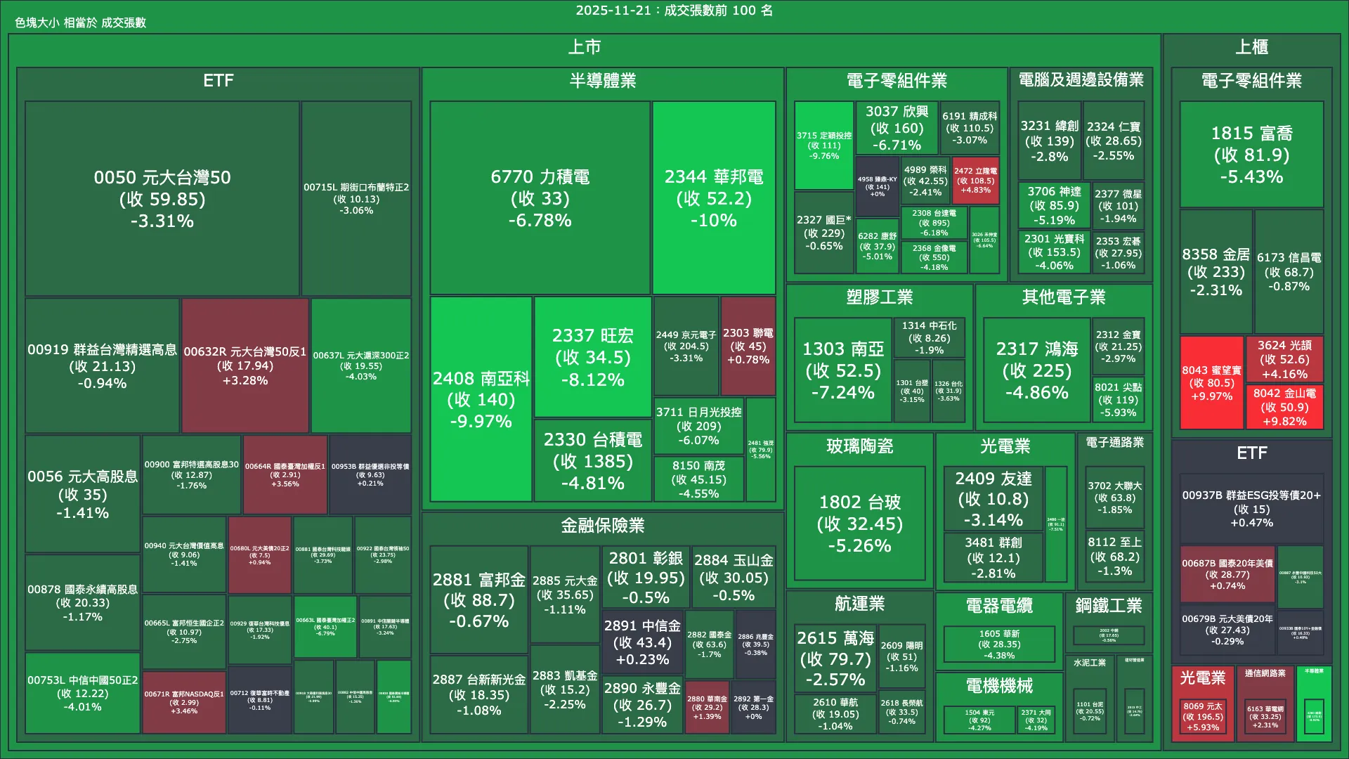 2025-11-21：成交量與漲跌幅