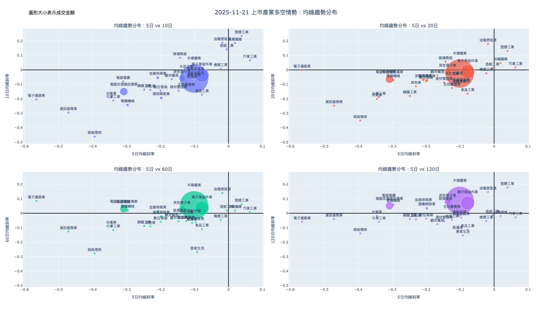 2025-11-21：均線趨勢分布