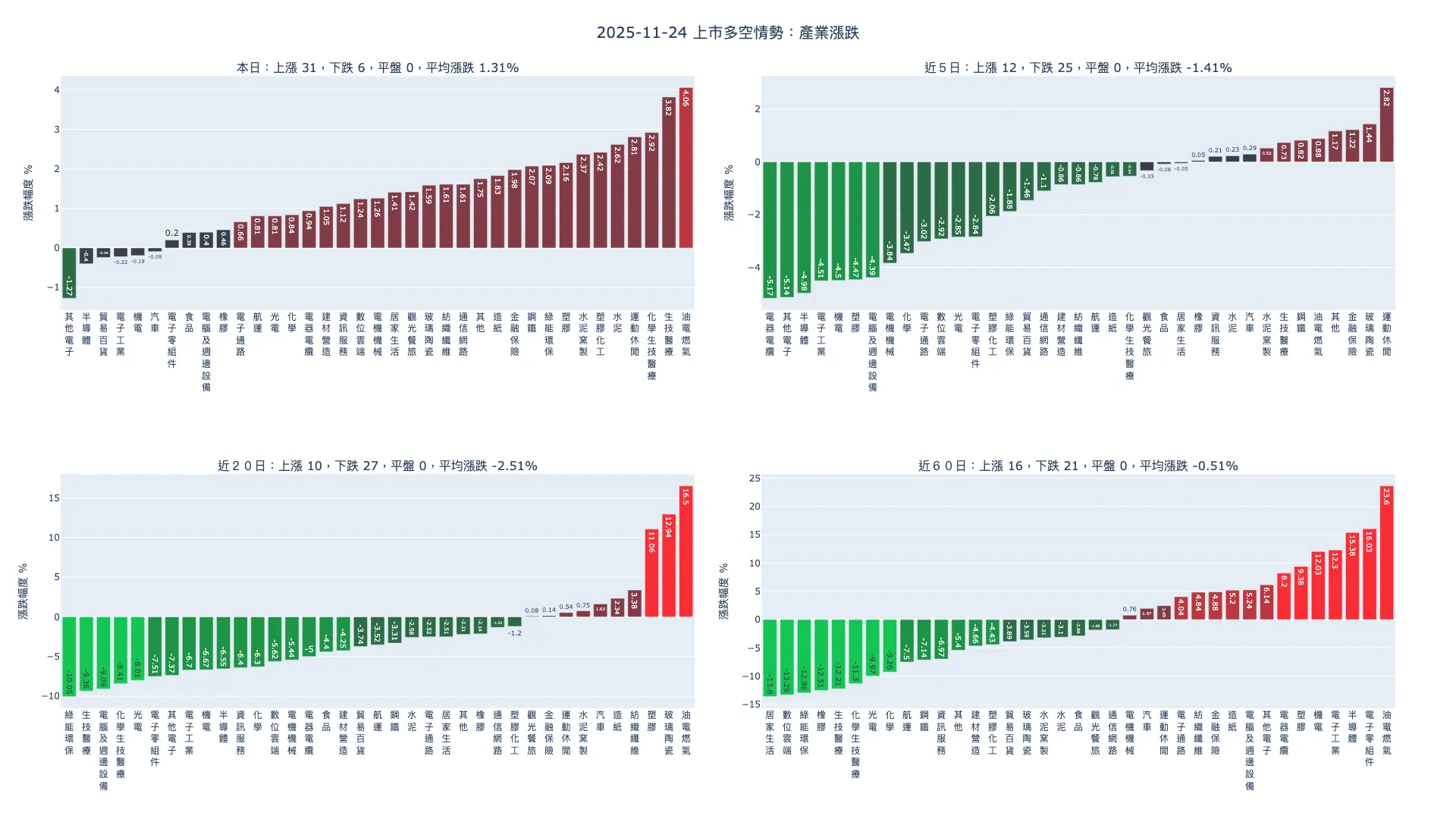 2025-11-24：產業漲跌及漲跌幅家數統計