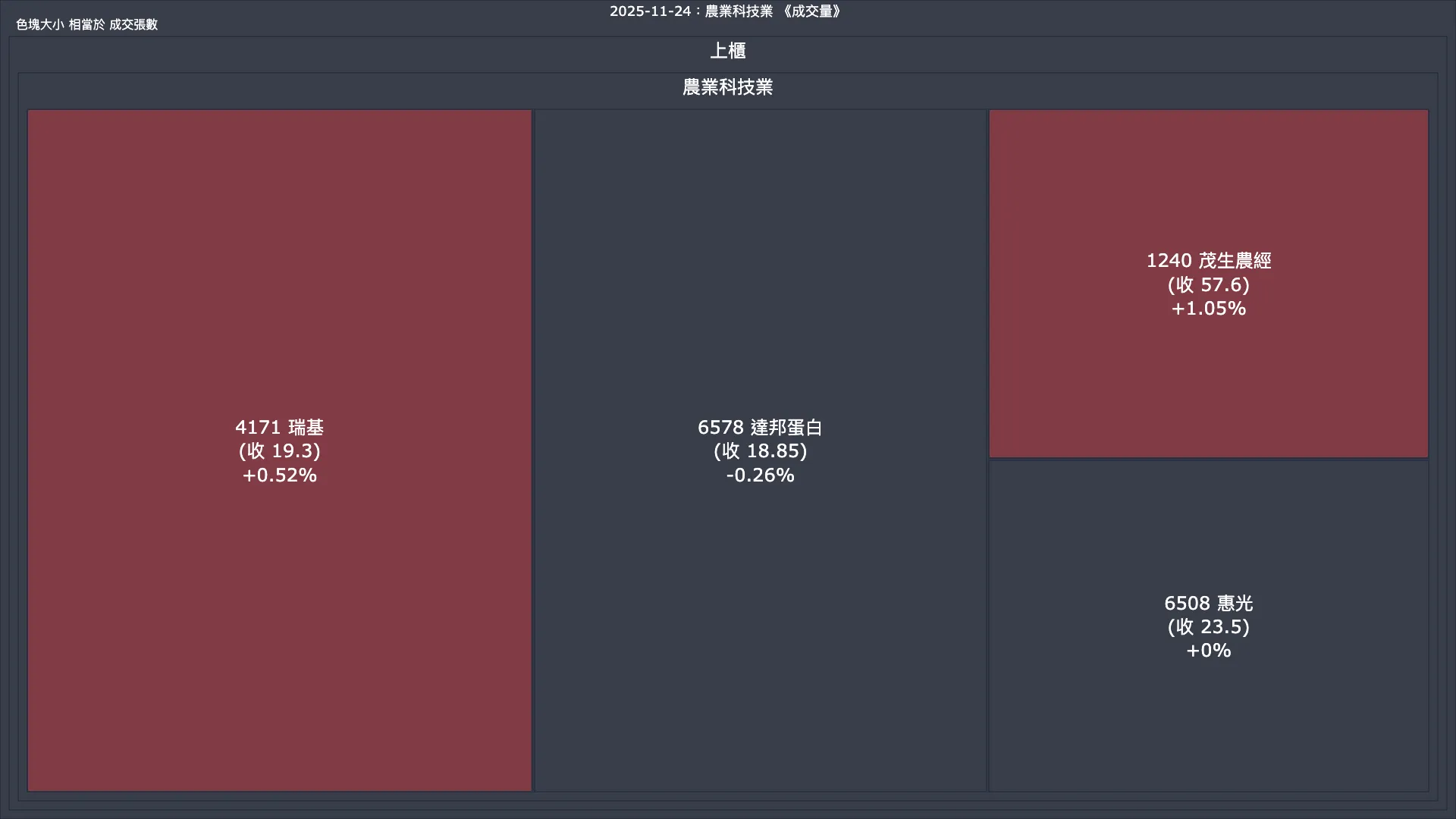 2025-11-24：農業科技業成交量、漲跌幅與買賣超