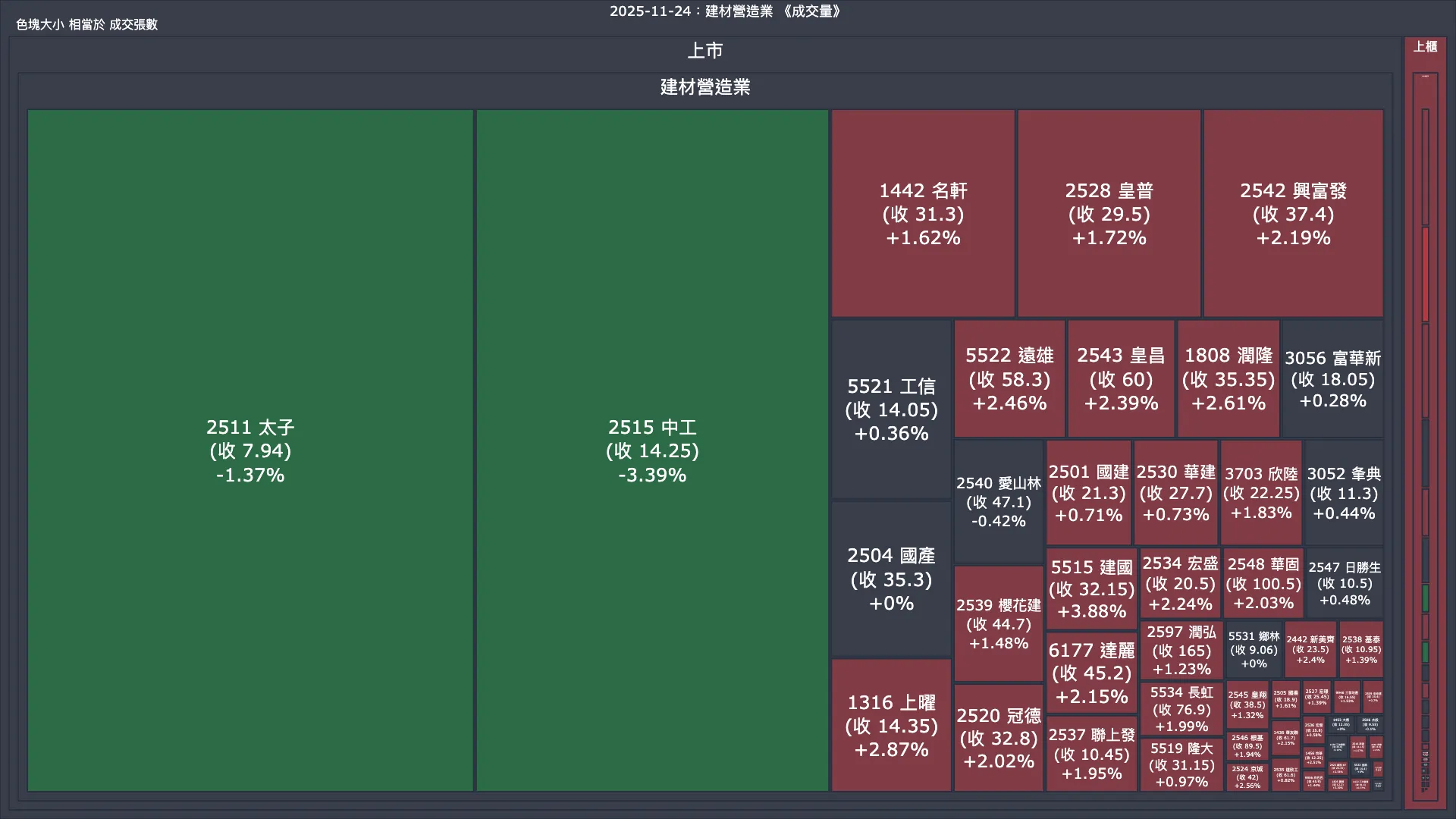 2025-11-24：建材營造業成交量、漲跌幅與買賣超