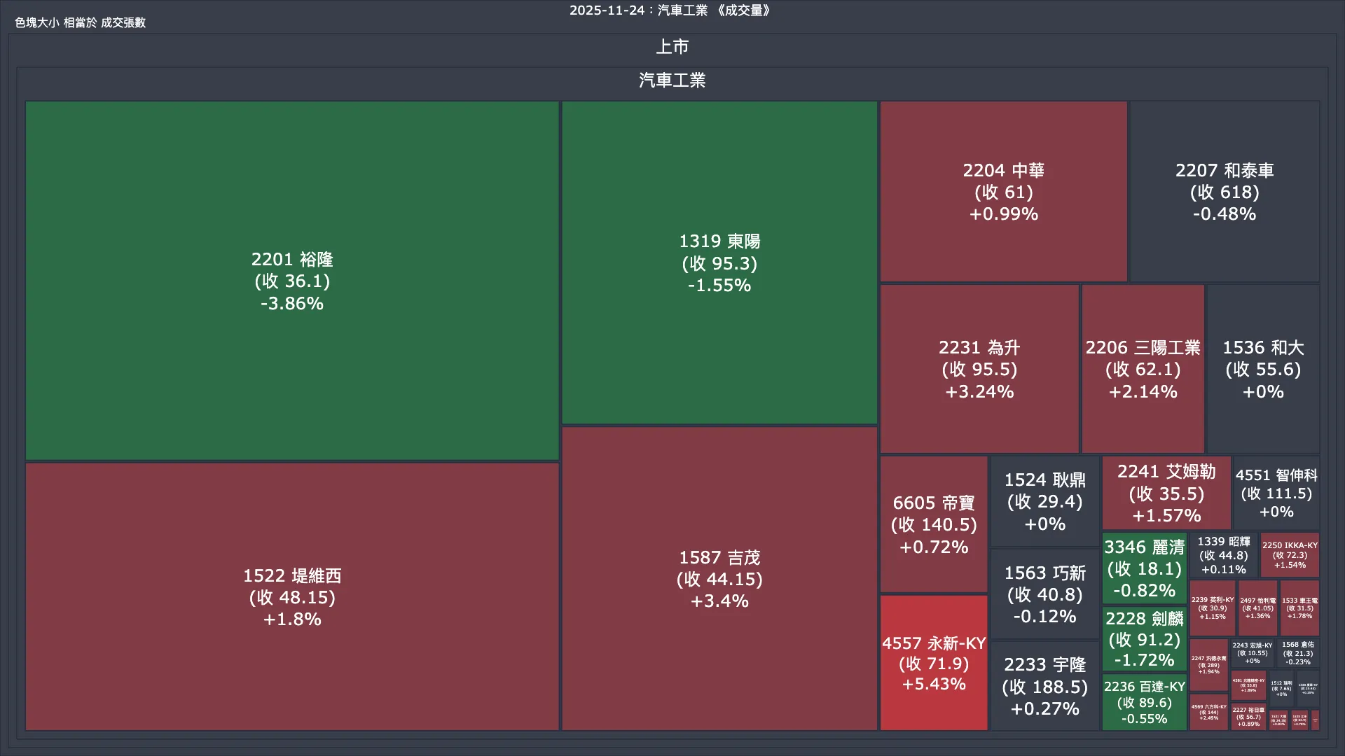 2025-11-24：汽車工業成交量、漲跌幅與買賣超