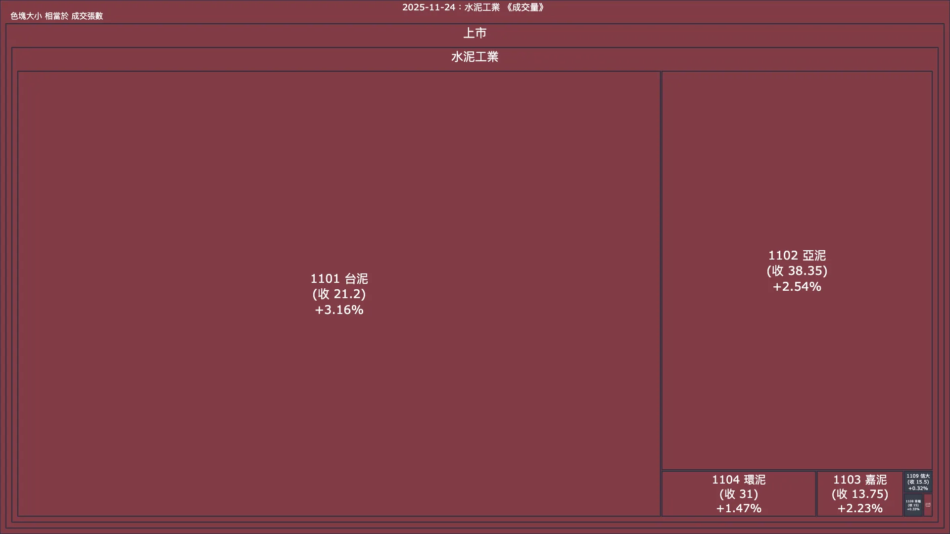 2025-11-24：水泥工業成交量、漲跌幅與買賣超