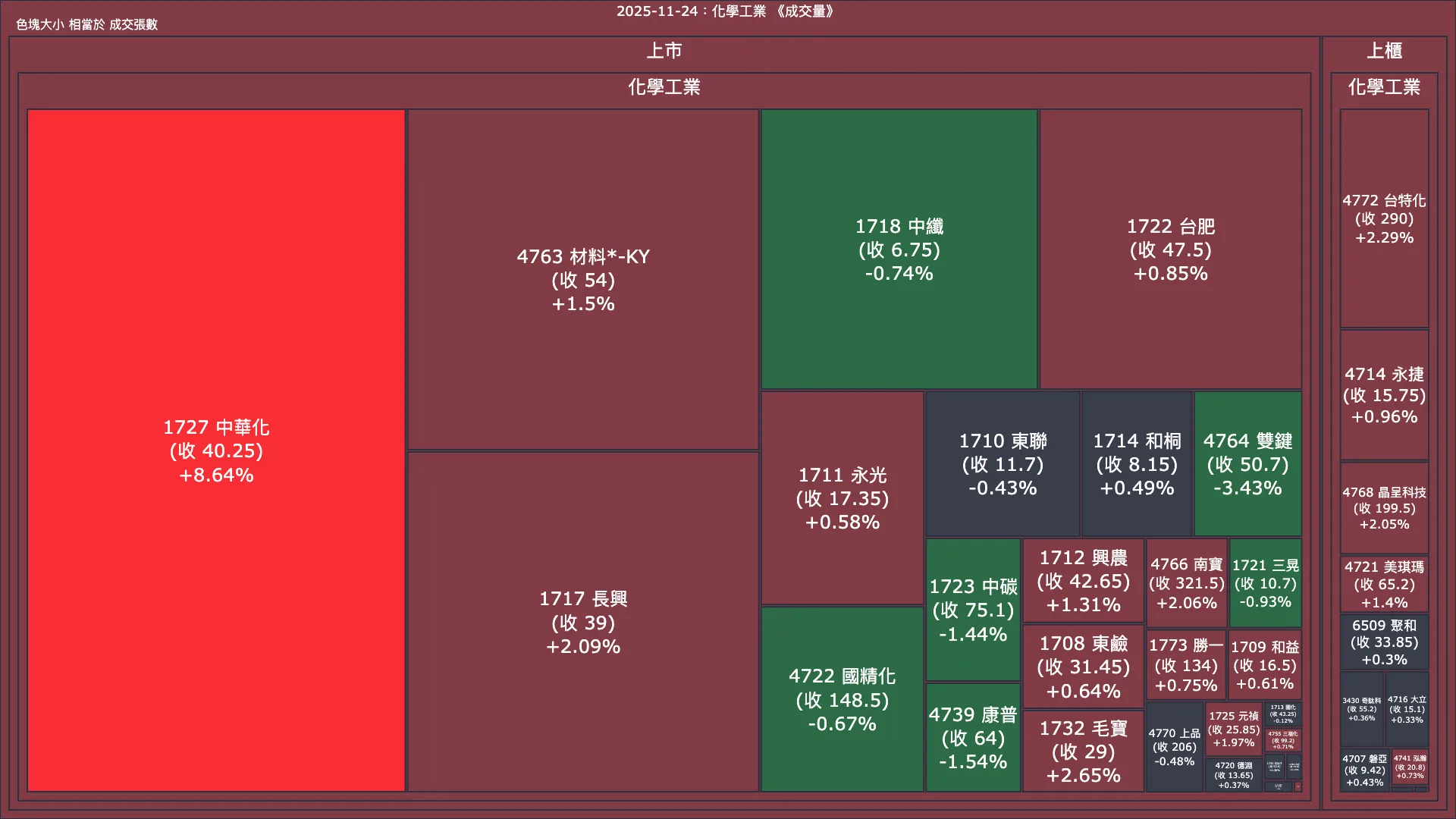 2025-11-24：化學工業成交量、漲跌幅與買賣超