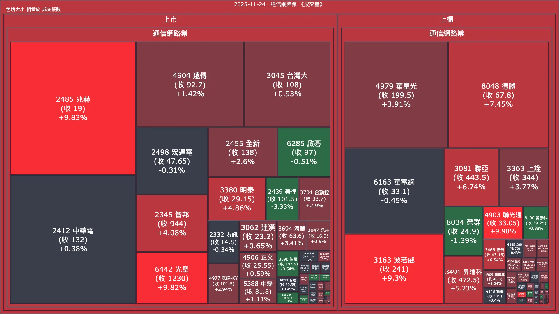 2025-11-24：通信網路業成交量、漲跌幅與買賣超